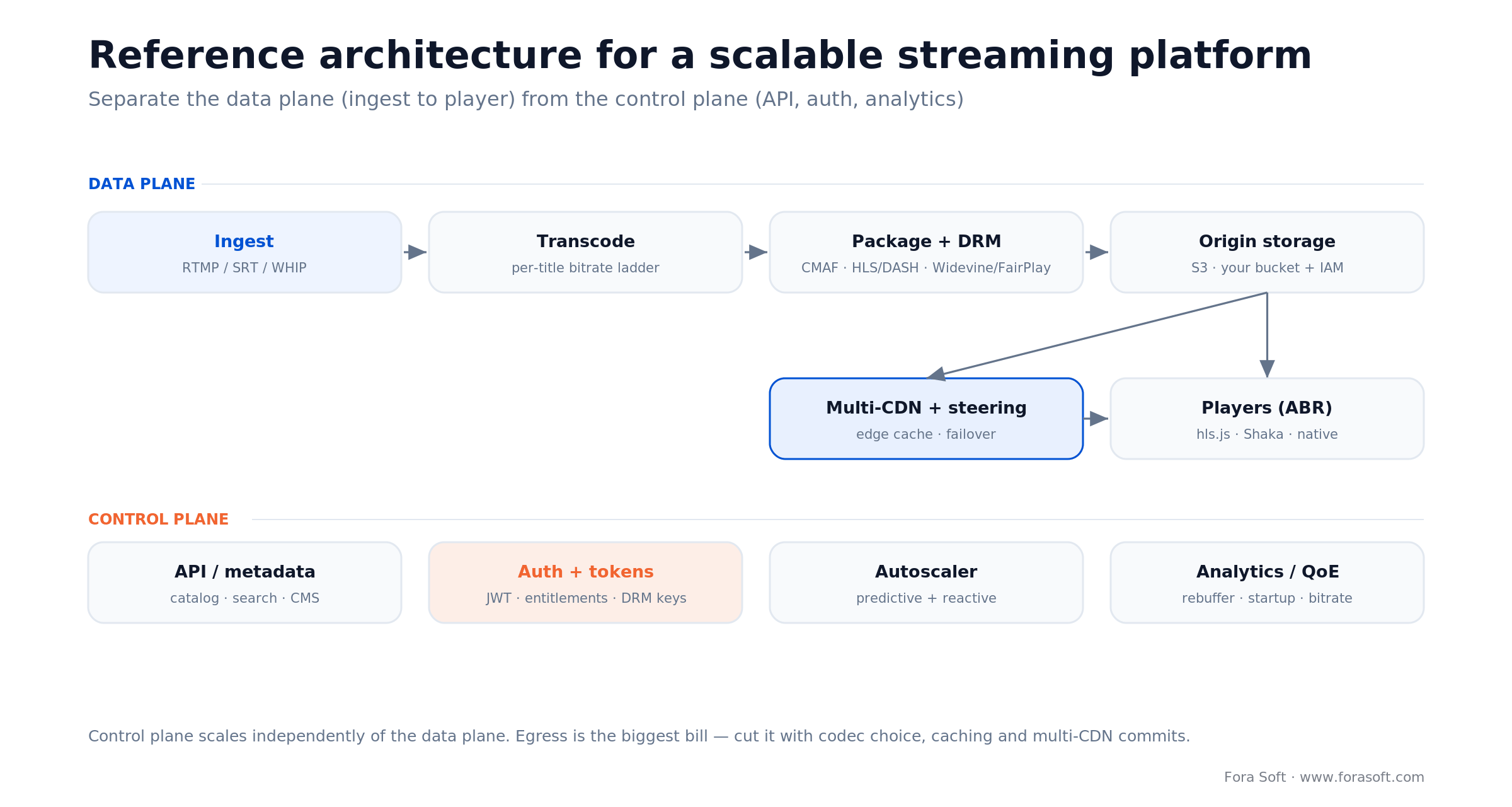 Scalable streaming architecture: ingest, transcode, package/DRM, origin, multi-CDN, players and a control plane