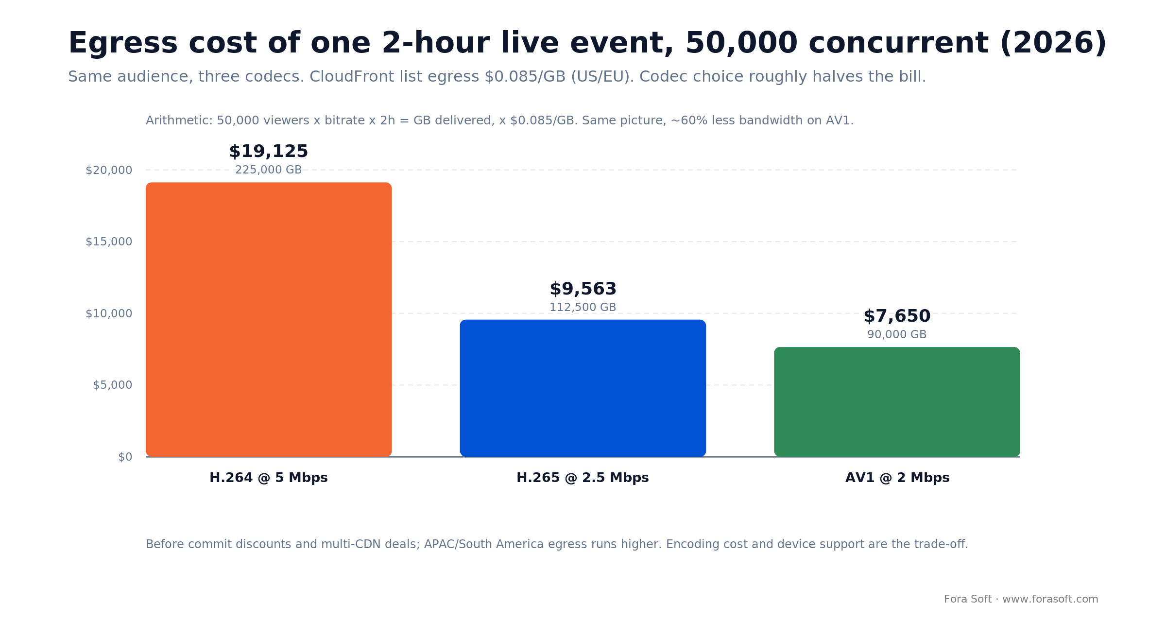 Egress cost of a 2-hour 50,000-viewer live event by codec: H.264 ~$19,125, H.265 ~$9,563, AV1 ~$7,650 at CloudFront list