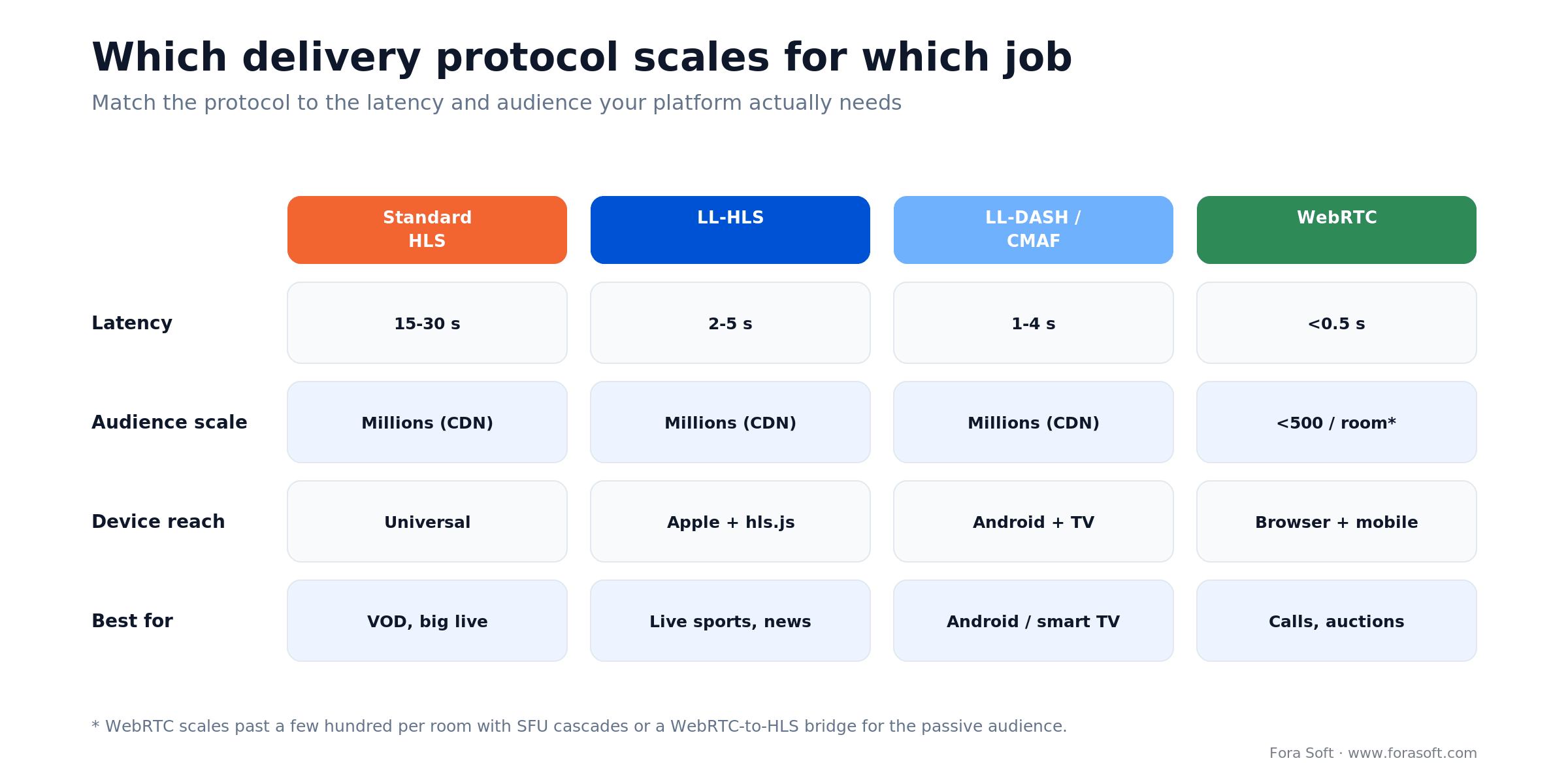Protocol comparison matrix: HLS, LL-HLS, LL-DASH, WebRTC compared on latency, audience scale, device reach, and best use