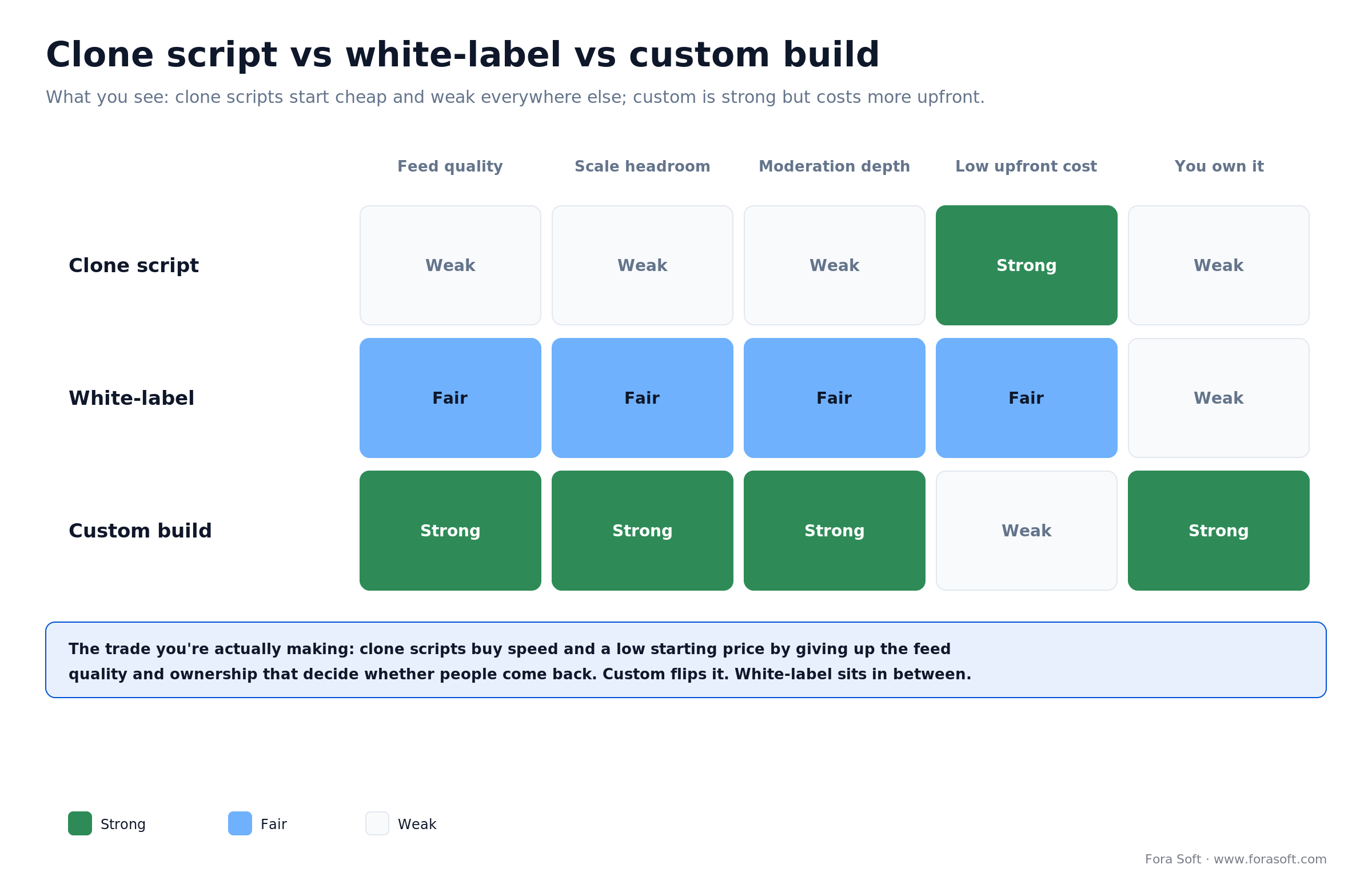 Decision matrix: clone script vs white-label vs custom across feed quality, scale, moderation, cost and ownership