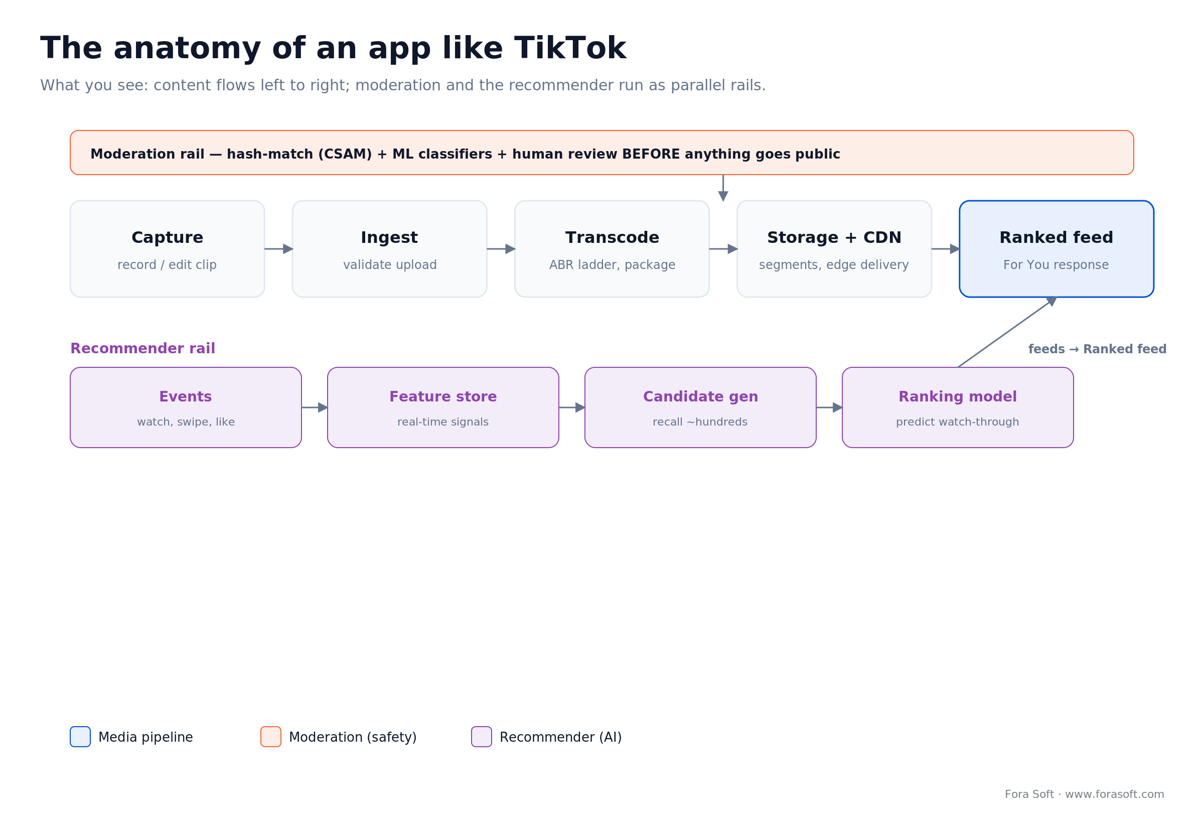 Anatomy of an app like TikTok: capture, upload, transcode, CDN, ranked feed, with moderation and recommendation rails