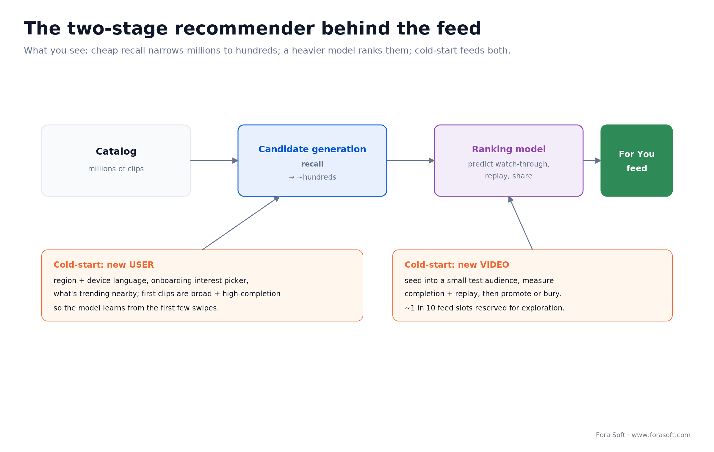 Two-stage short-video recommender: candidate generation recalls clips, ranking model scores watch-through, plus cold-start