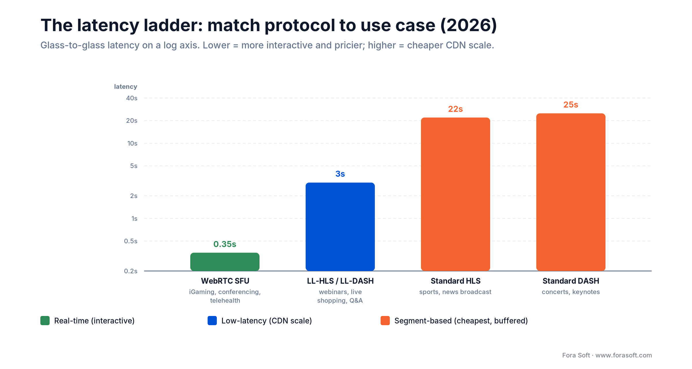 Latency ladder: WebRTC SFU ~0.35s, LL-HLS ~3s, standard HLS ~22s, DASH ~25s on a log axis (2026).