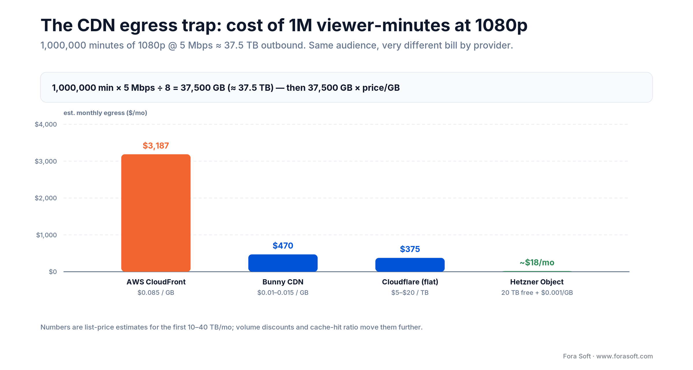 CDN egress cost of 1M 1080p viewer-minutes (37.5 TB): CloudFront ~$3,187, Bunny ~$470, Cloudflare ~$375, Hetzner ~$18.