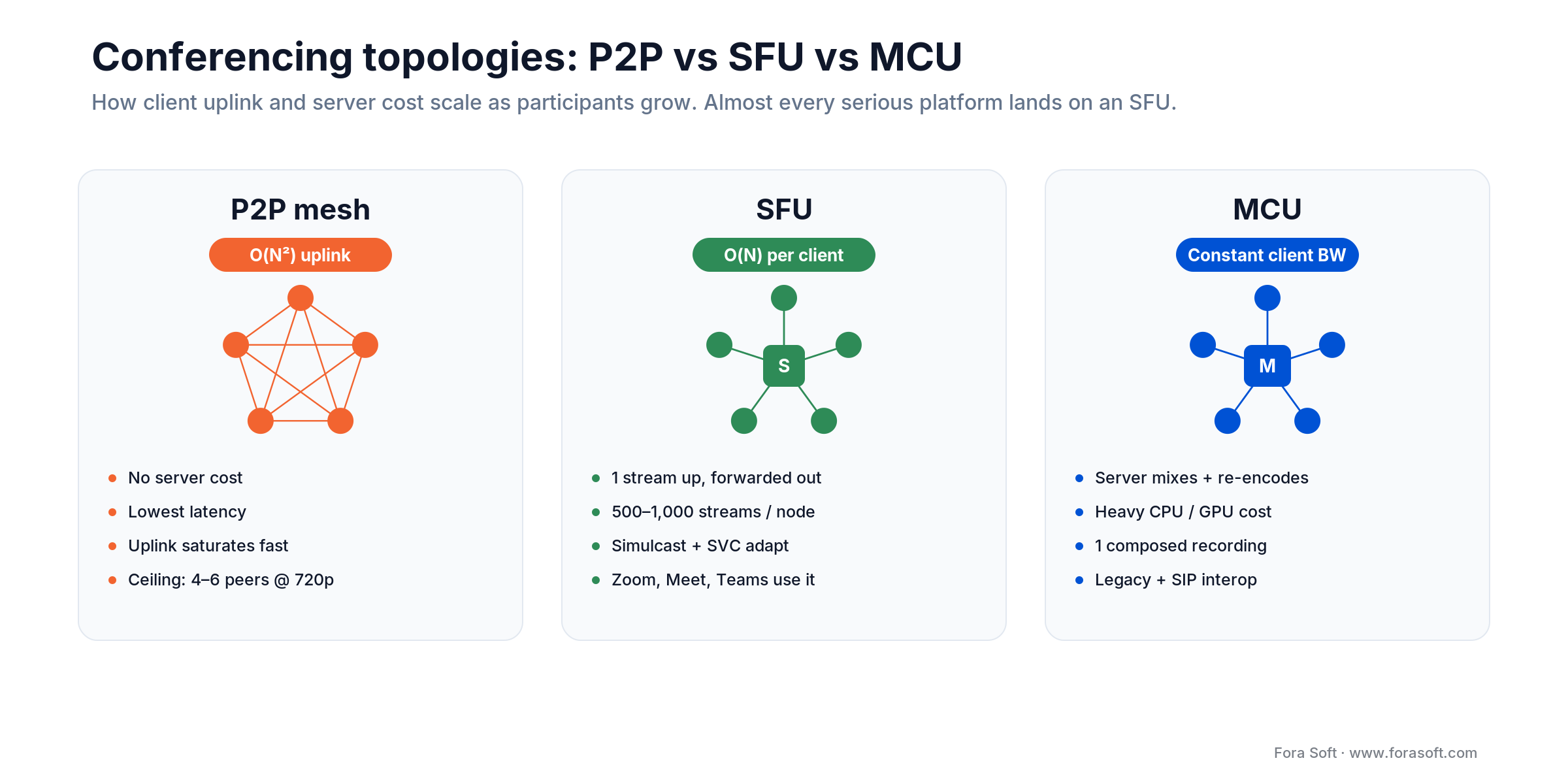 Conferencing topologies: P2P mesh scales O(N squared), SFU forwards O(N) per client, MCU mixes at constant client bandwidth.