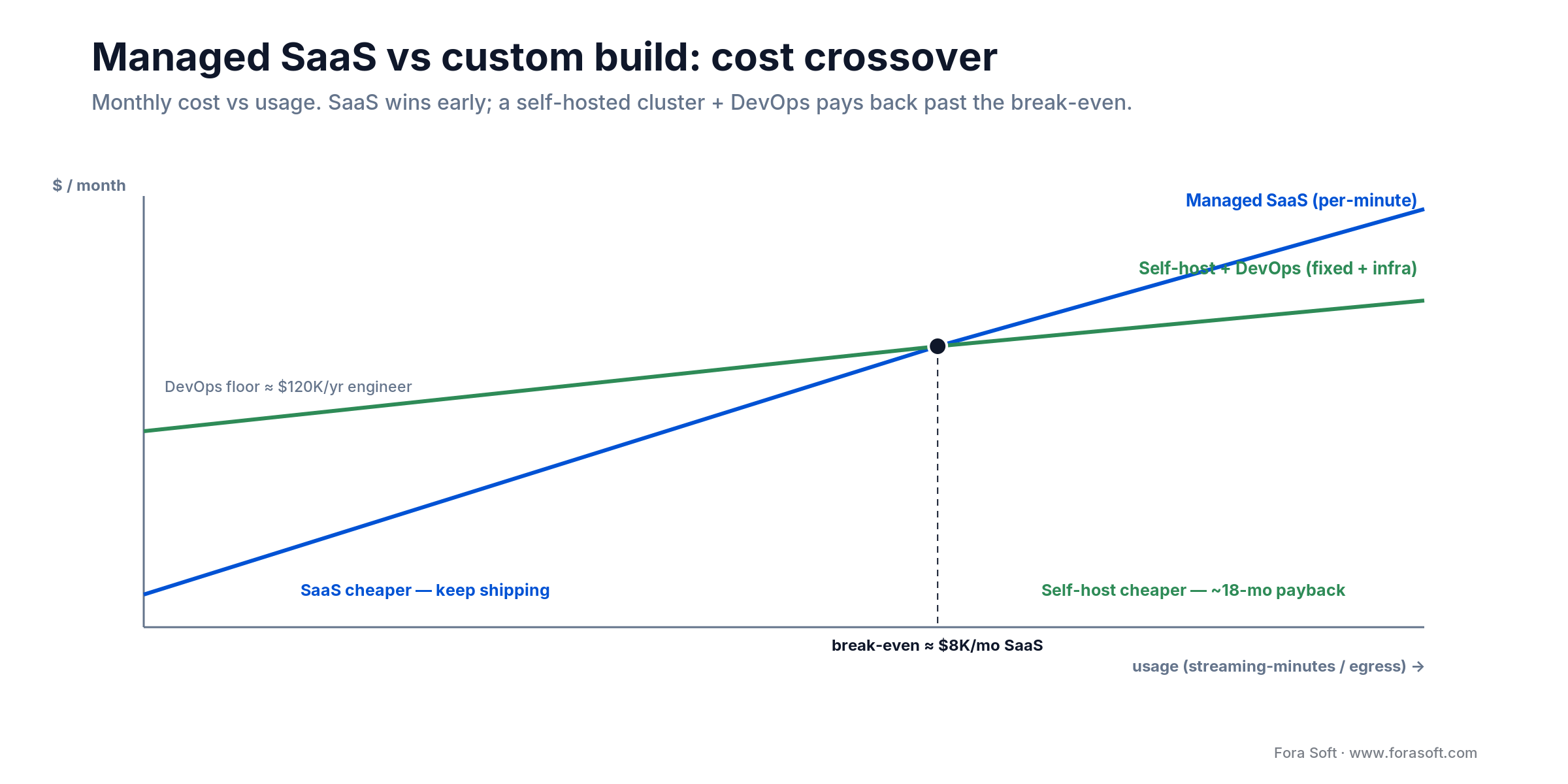 Managed SaaS vs self-host cost crossover: SaaS per-minute cost overtakes a self-hosted cluster around $8K/month.