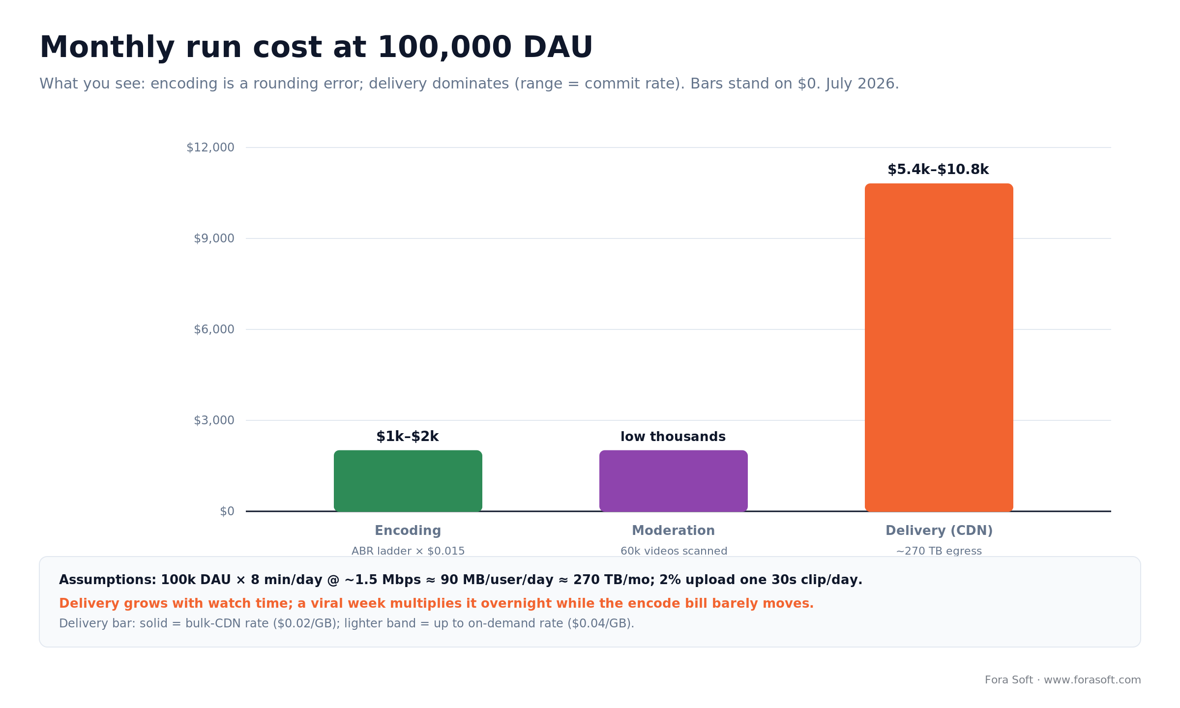 Worked monthly cost at 100K DAU: encoding ~$1k-2k, delivery ~$5,400-10,800, moderation low thousands; delivery dominates