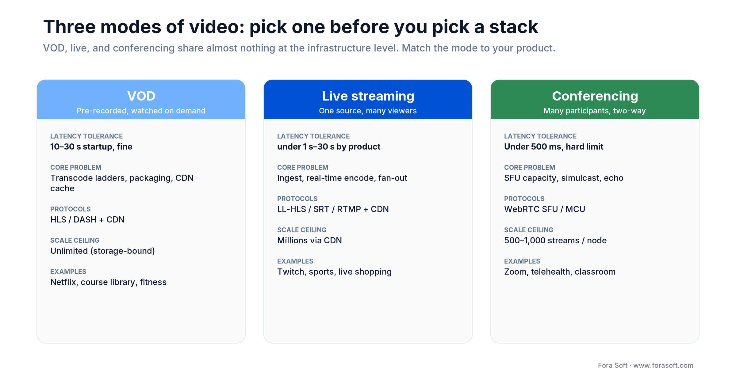 Three modes of video compared: VOD (HLS/DASH+CDN), live streaming (LL-HLS+CDN), and conferencing (WebRTC SFU).