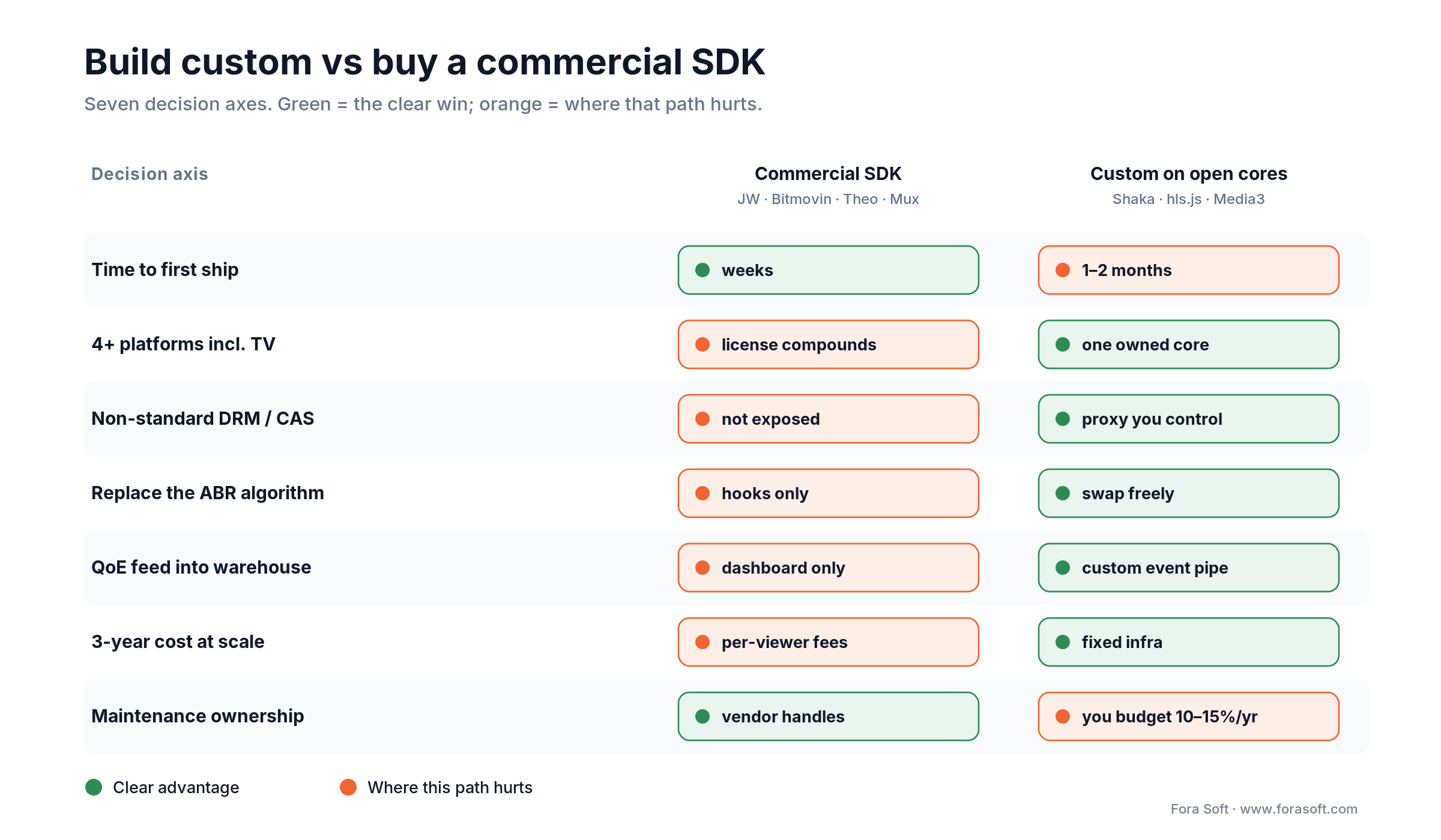 Build custom vs buy a commercial video player SDK across seven decision axes: platforms, DRM, ABR, QoE, cost, maintenance