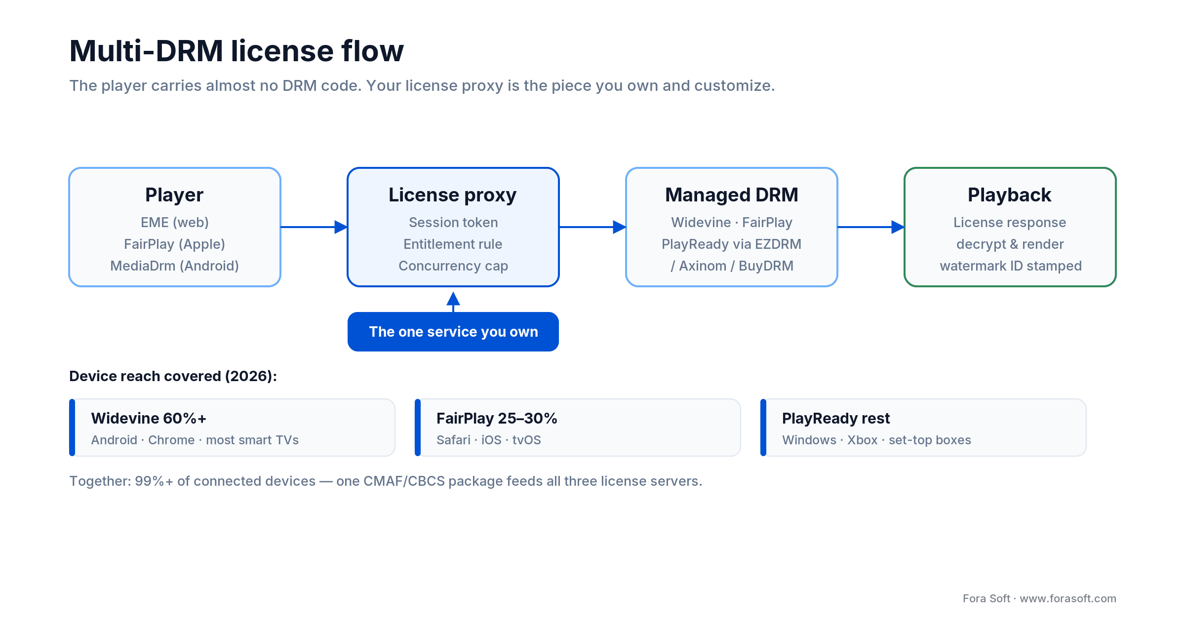 Multi-DRM license flow: player hands the challenge to a license proxy you own, then to managed Widevine, FairPlay, PlayReady