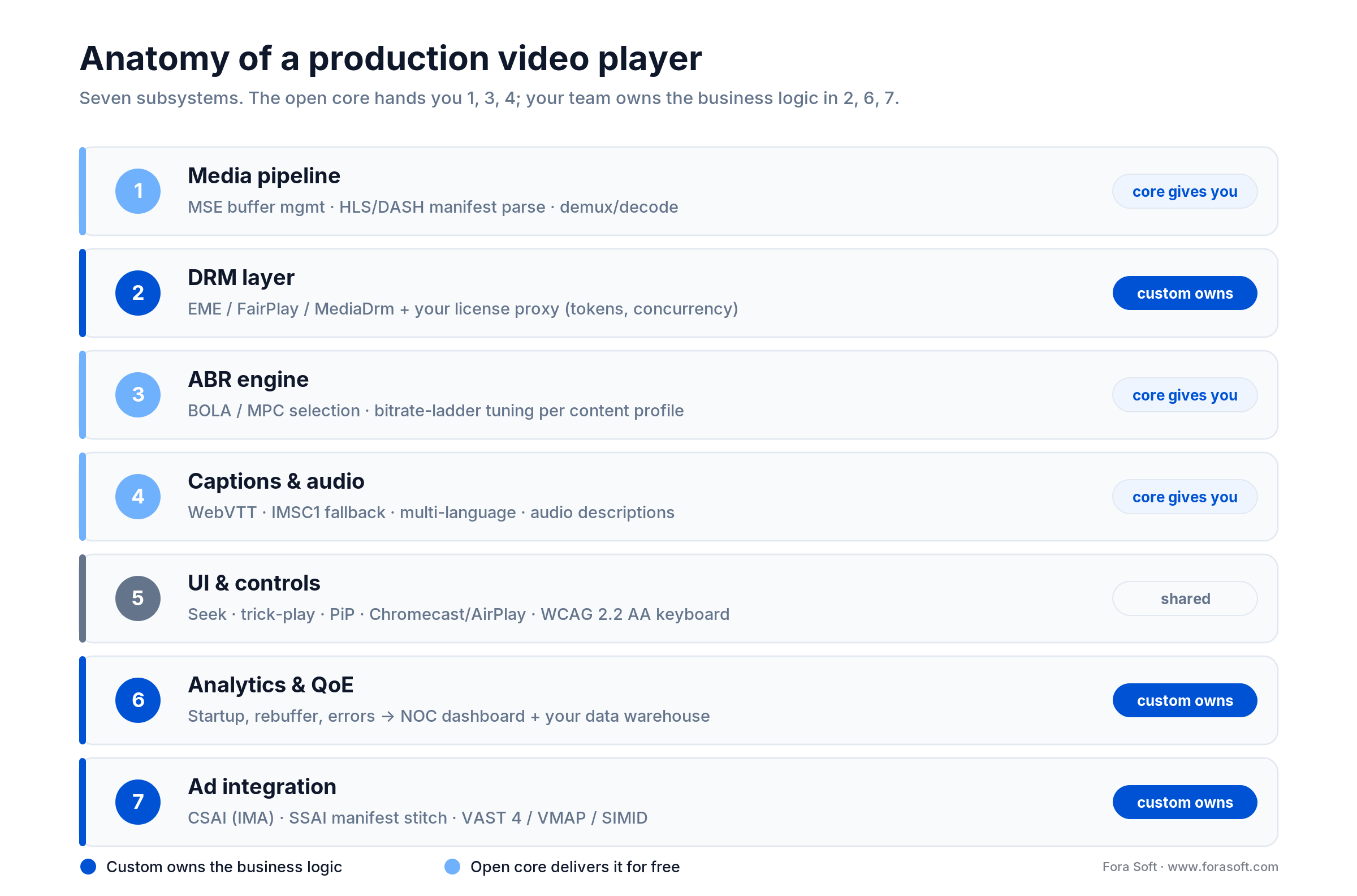 Seven subsystems of a production video player: media pipeline, DRM, ABR, captions, UI, analytics, ads; core vs custom-owned