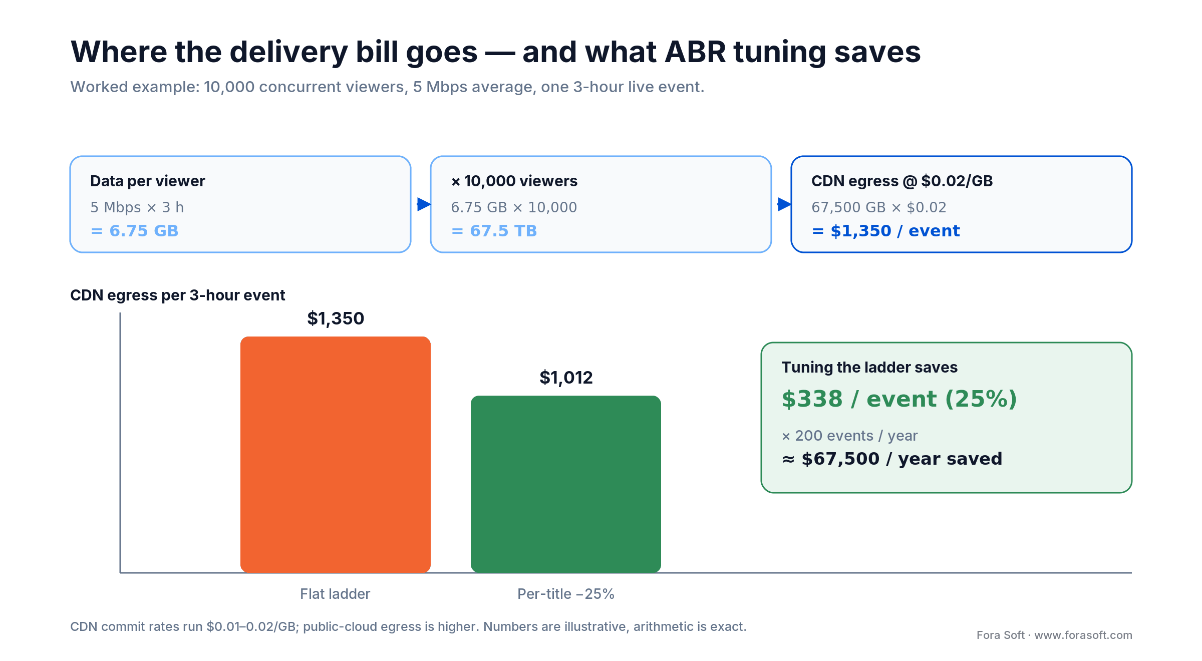 CDN cost worked example: 10,000 viewers at 5 Mbps for 3 hours is 67.5 TB and $1,350; per-title encoding saves 25 percent
