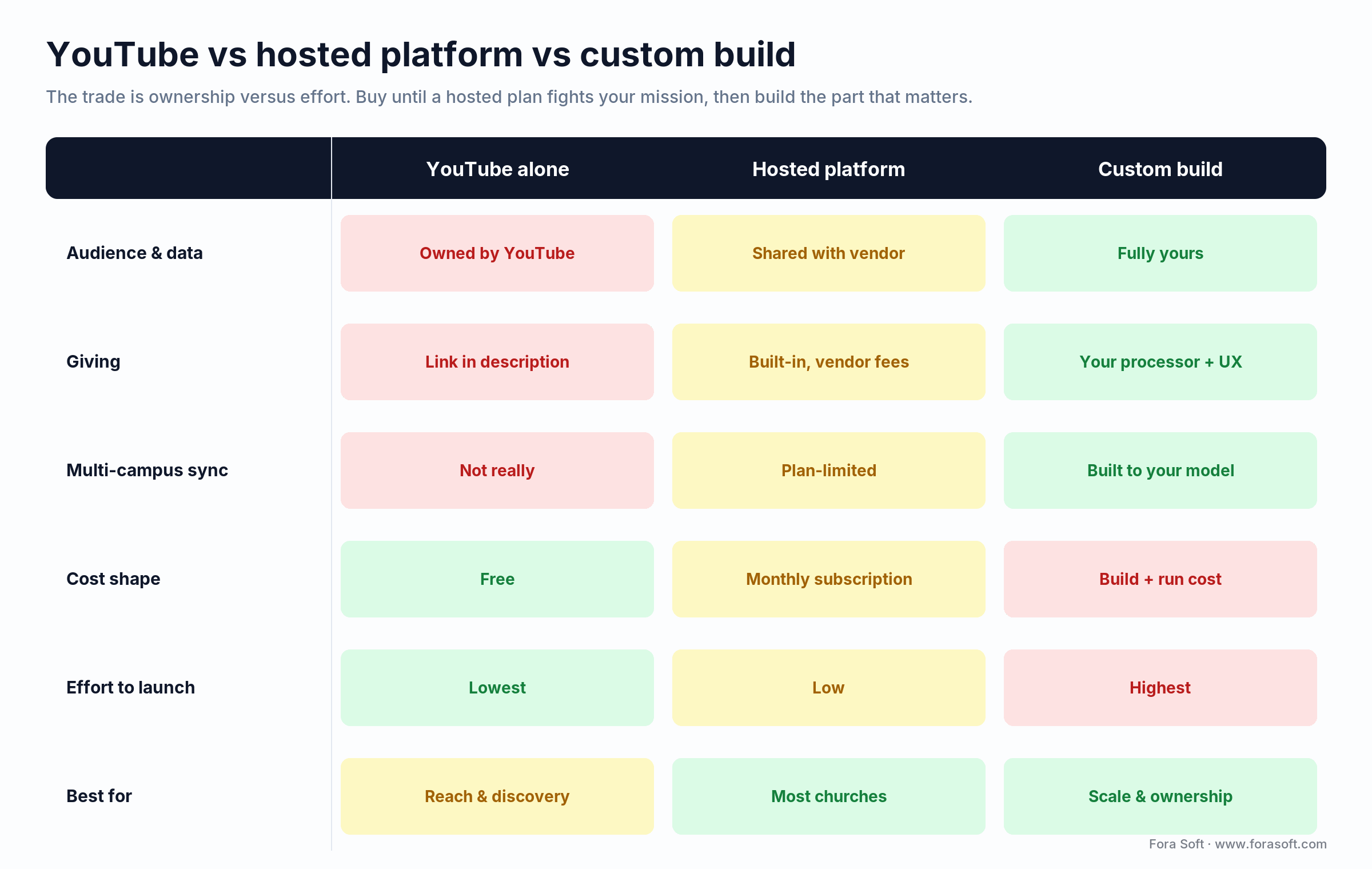 Comparison: YouTube vs hosted church platform vs custom build on ownership, giving, multi-campus, cost, and effort