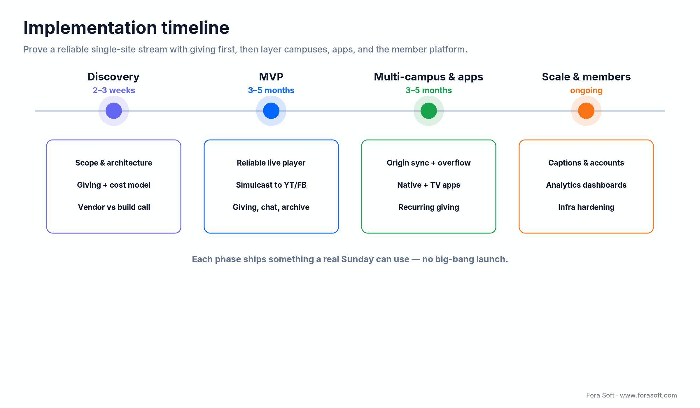 Implementation timeline: discovery, MVP single-site stream with giving, multi-campus and apps, then scale and member platform