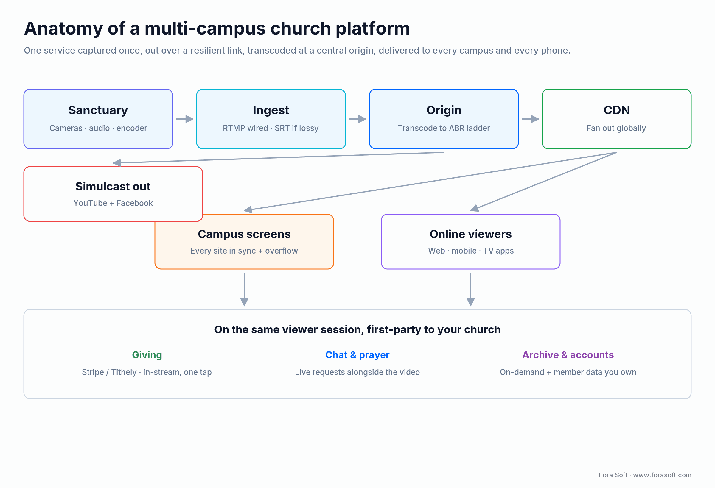 Multi-campus church streaming anatomy: capture, resilient ingest, origin transcode, and CDN delivery to campuses and online