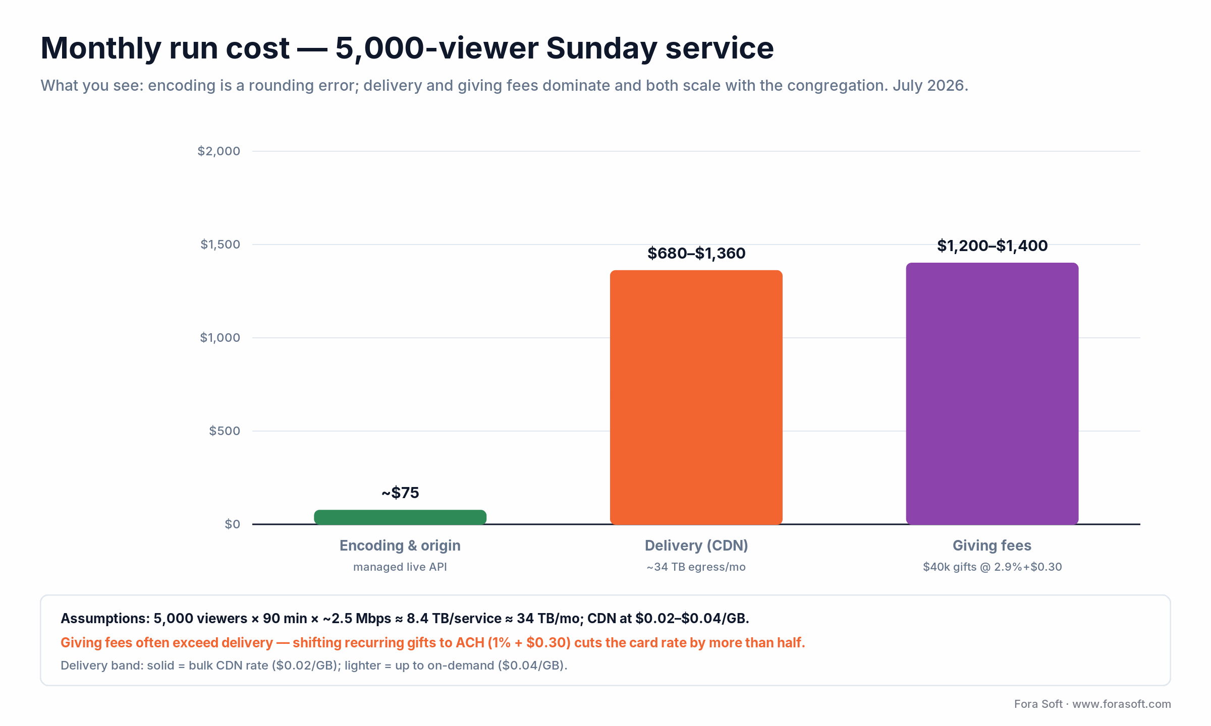 Monthly run cost for a 5,000-viewer Sunday: CDN delivery and giving fees dominate, encoding negligible