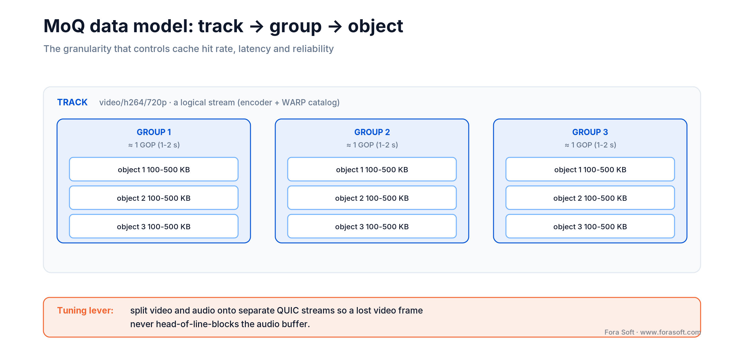 MoQ data model: a track holds GOP-aligned groups, each group holds 100-500 KB objects sent over QUIC streams