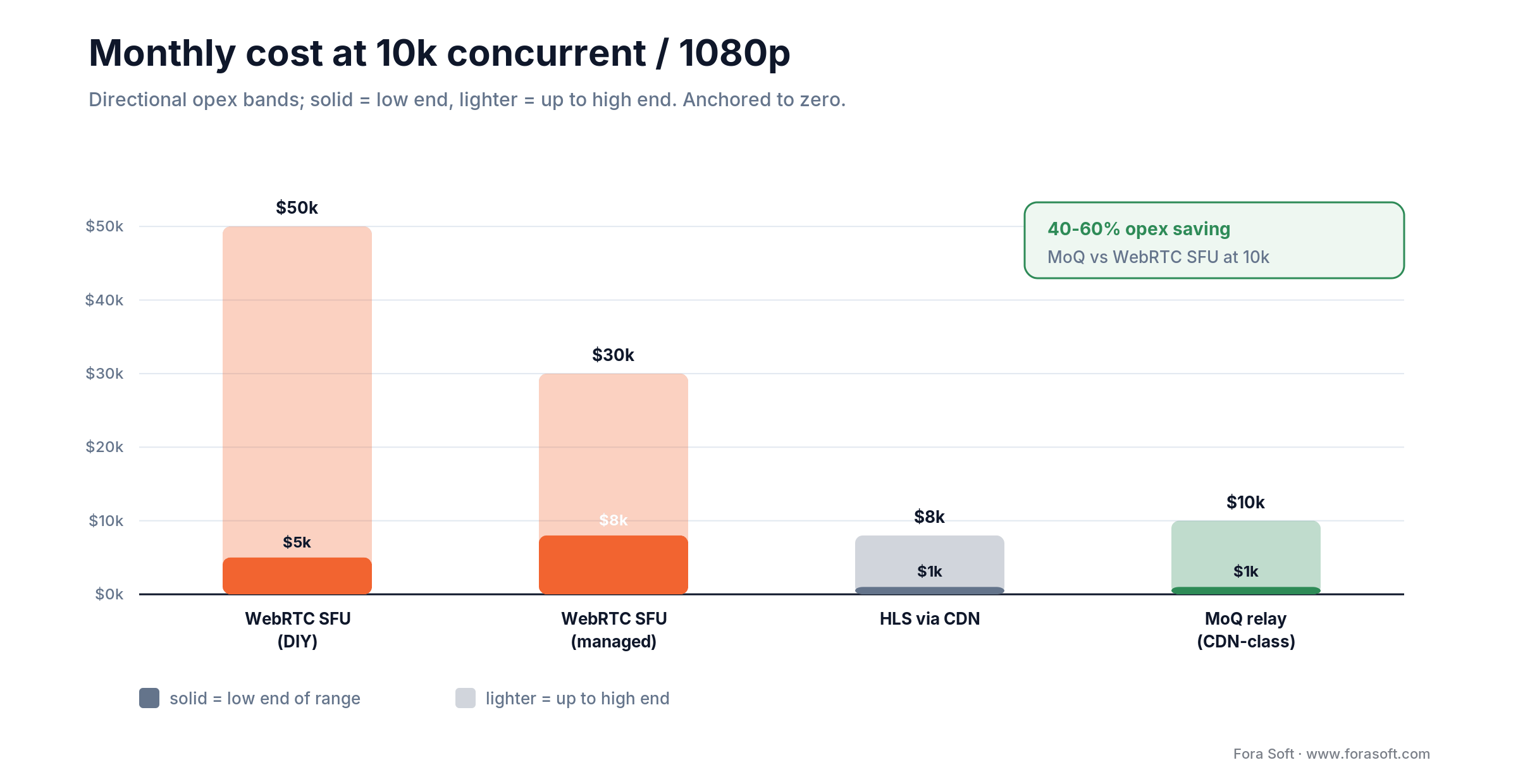 Monthly cost at 10k concurrent: WebRTC SFU $5k-50k vs MoQ relay $1k-10k, a 40-60% opex saving on distribution