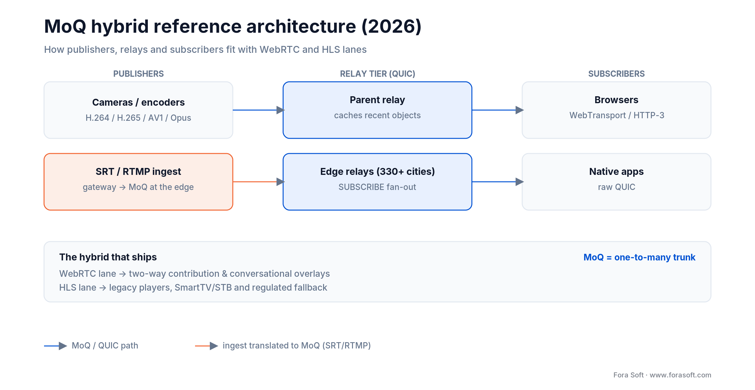 MoQ hybrid architecture: publishers and SRT/RTMP ingest feed QUIC relays fanning out to browsers, plus WebRTC and HLS lanes