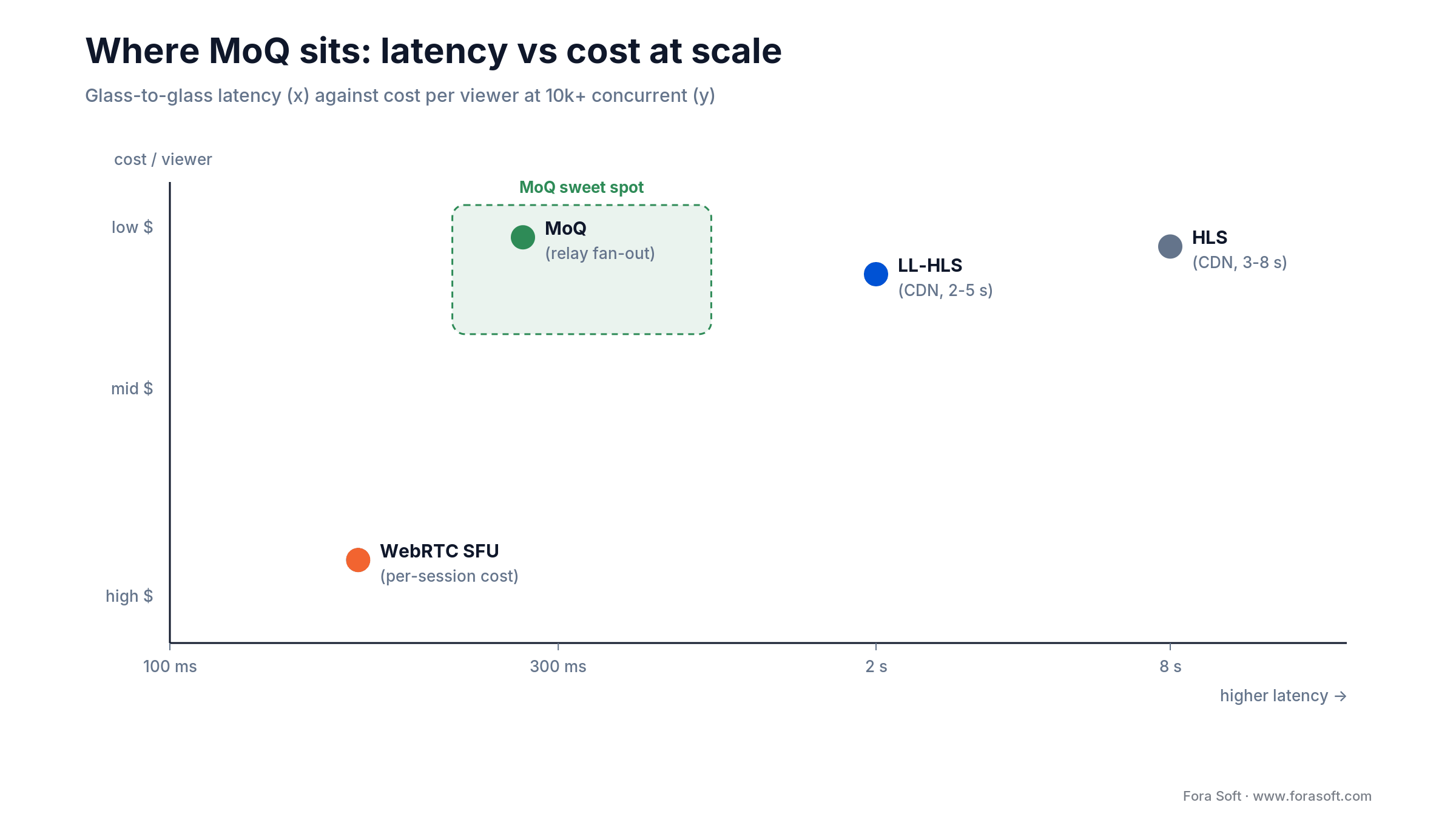 Latency vs cost map: MoQ hits sub-300ms at low cost; WebRTC SFU is low-latency but costly; LL-HLS and HLS cheaper but slower
