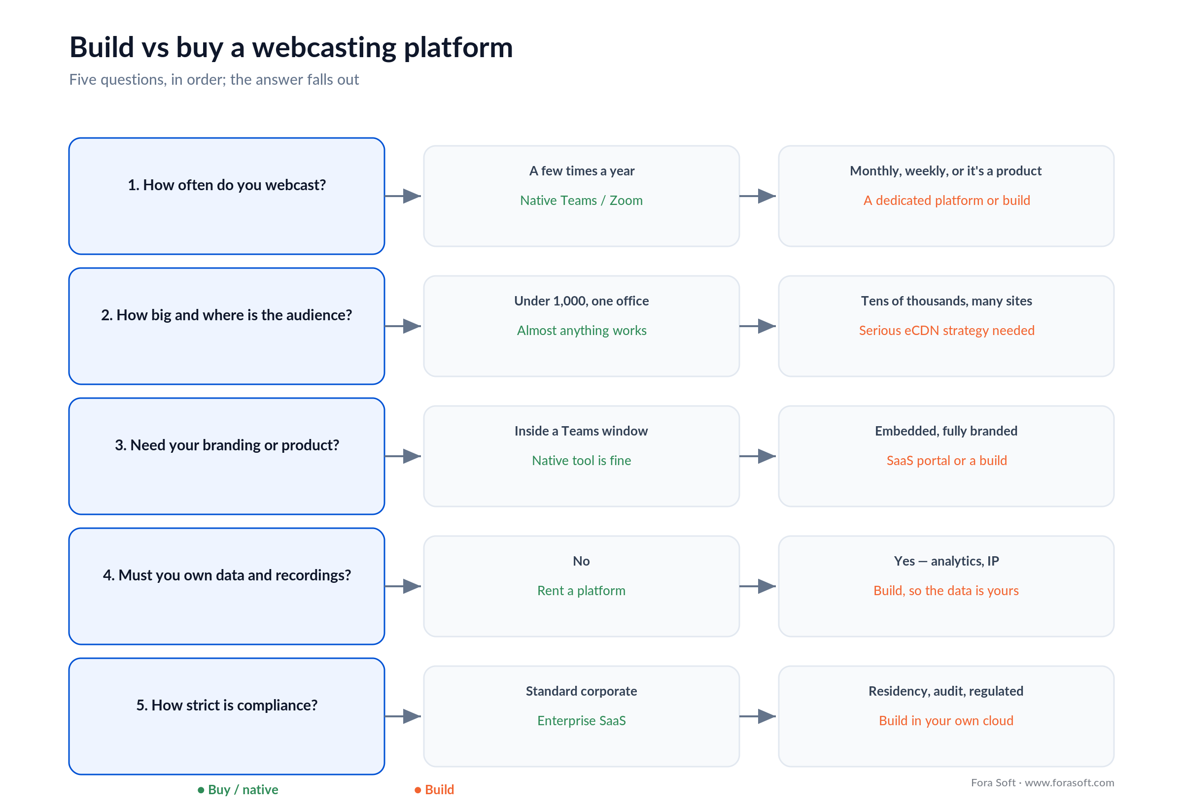 Build vs buy decision tree for webcasting: frequency, audience size, branding, data ownership, and compliance