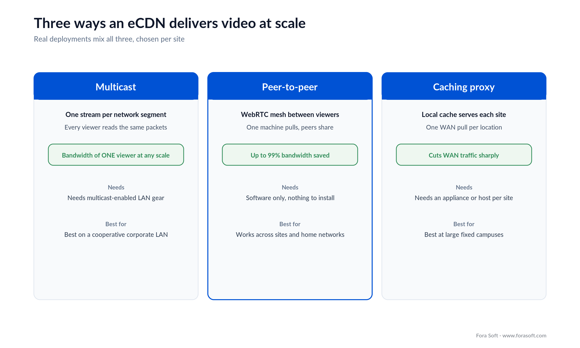 Three eCDN families compared: multicast, peer-to-peer WebRTC mesh, and caching proxy, with bandwidth savings and needs