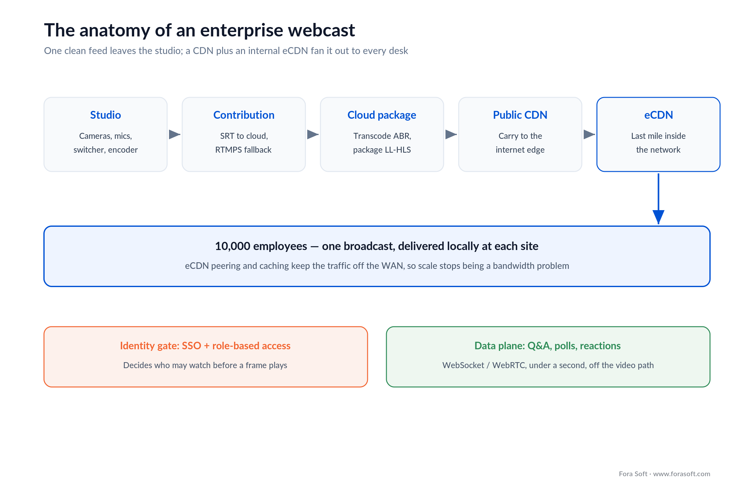 Enterprise webcast anatomy: studio to encoder, SRT to cloud, LL-HLS packaging, CDN and eCDN fan-out to employees, SSO gate