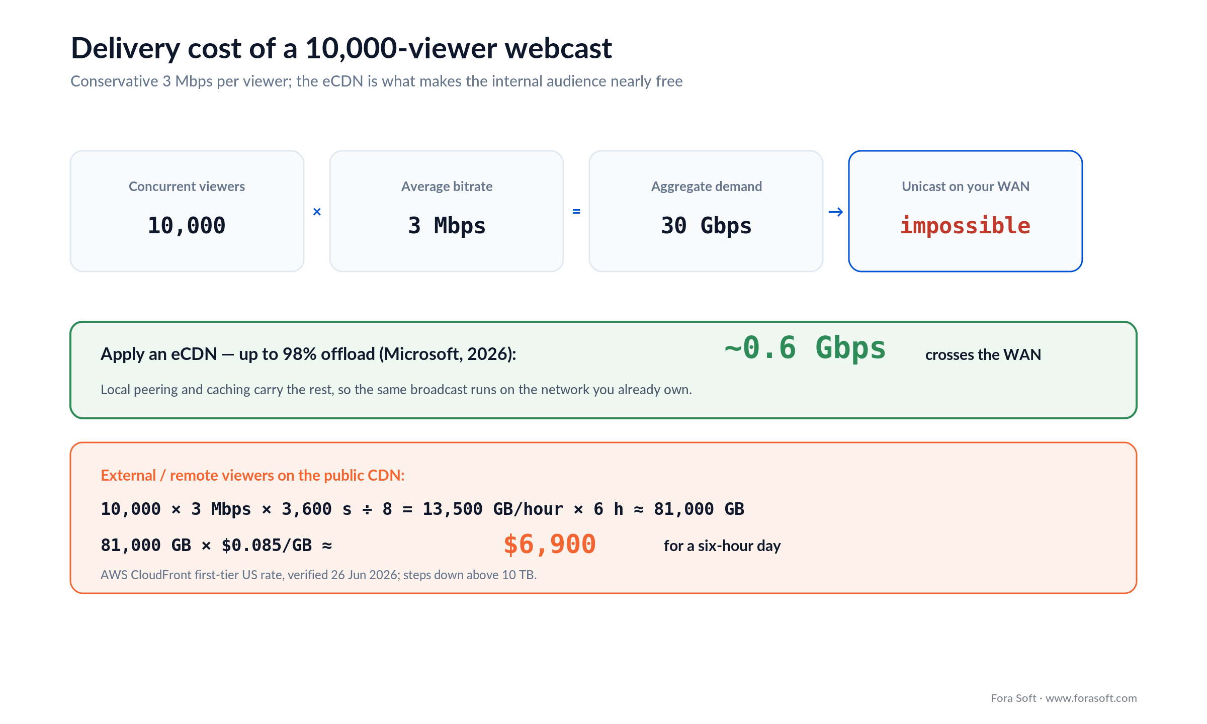 Webcast cost math: 10,000 viewers at 3 Mbps is 30 Gbps, an eCDN offloads about 98 percent, external CDN cost about $6,900