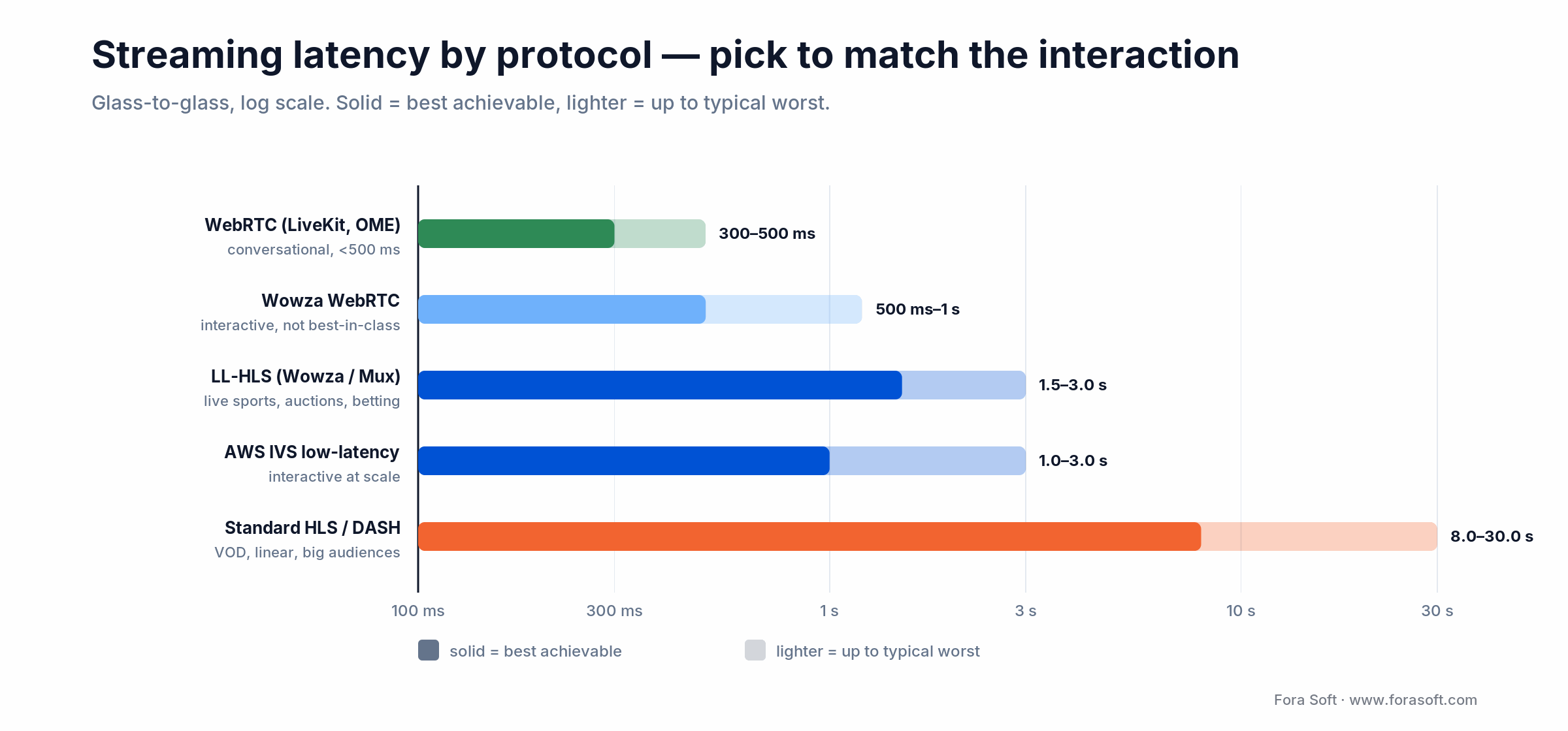 Streaming latency by protocol: WebRTC 300-500ms, LL-HLS 1.5-3s, standard HLS 8-30s, on a log scale