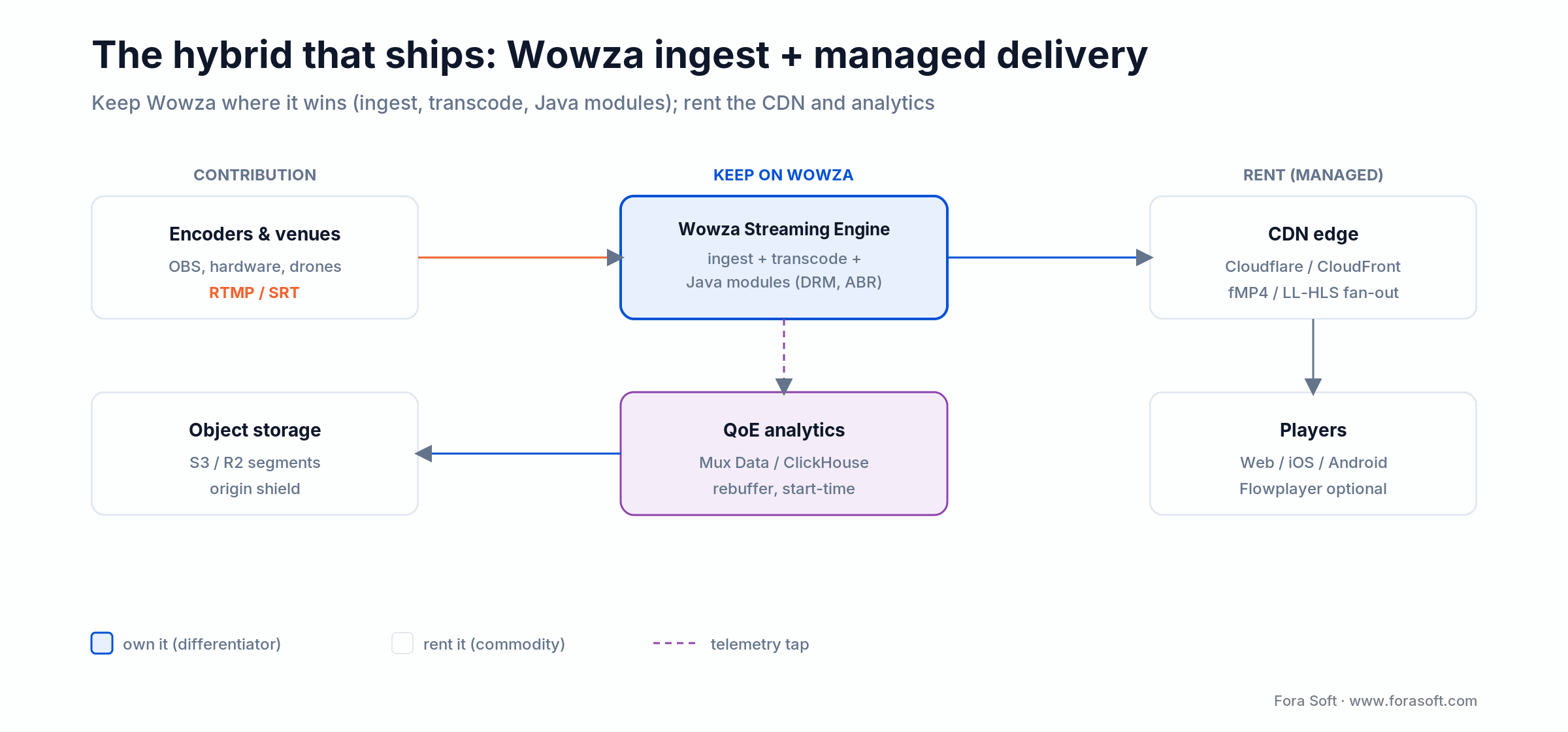 Hybrid Wowza architecture: Wowza Streaming Engine for ingest and Java modules, managed CDN and Mux Data for delivery