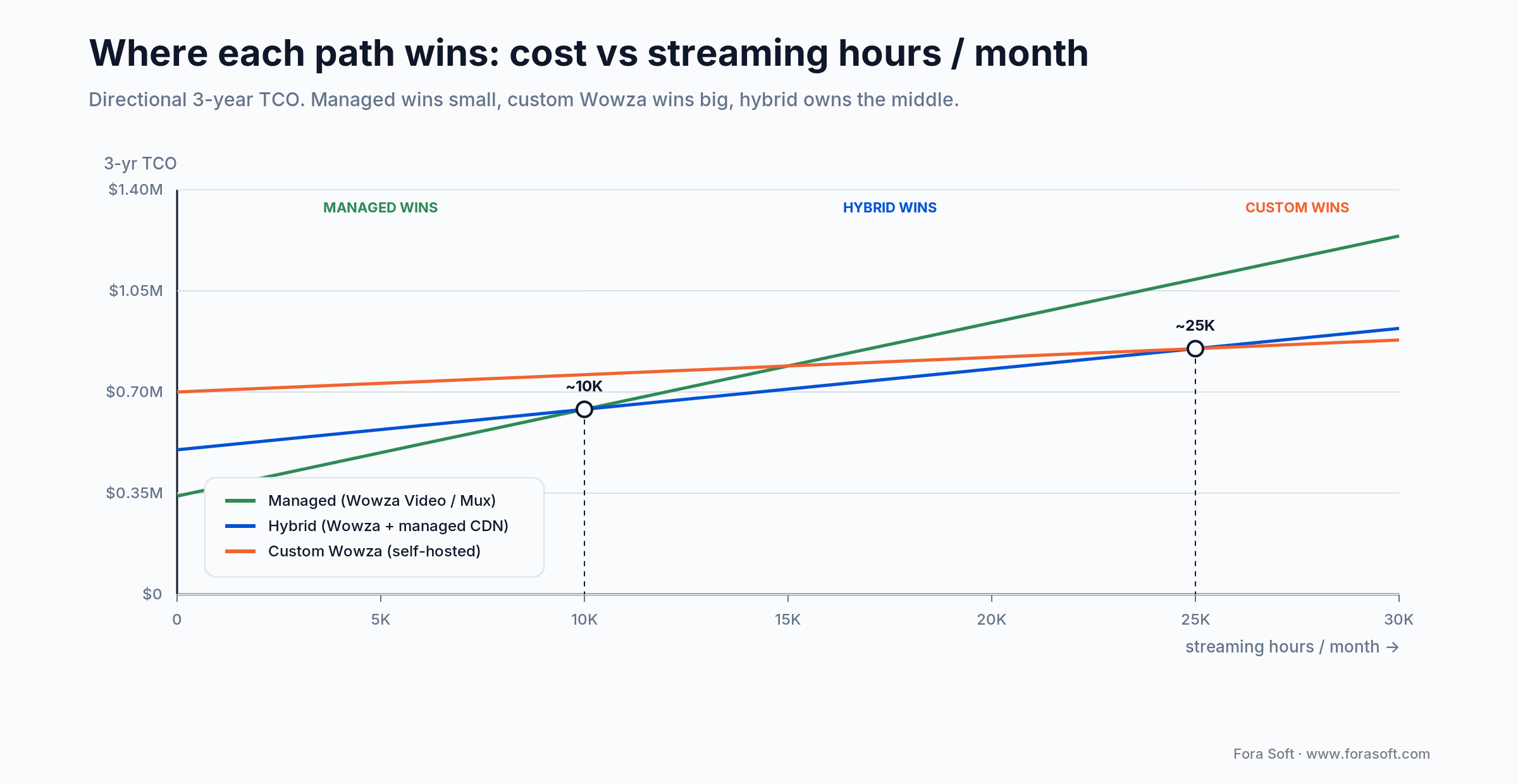 Three-year TCO crossover: managed cheapest under 10K streaming hours, hybrid 10-25K, custom Wowza above 25K