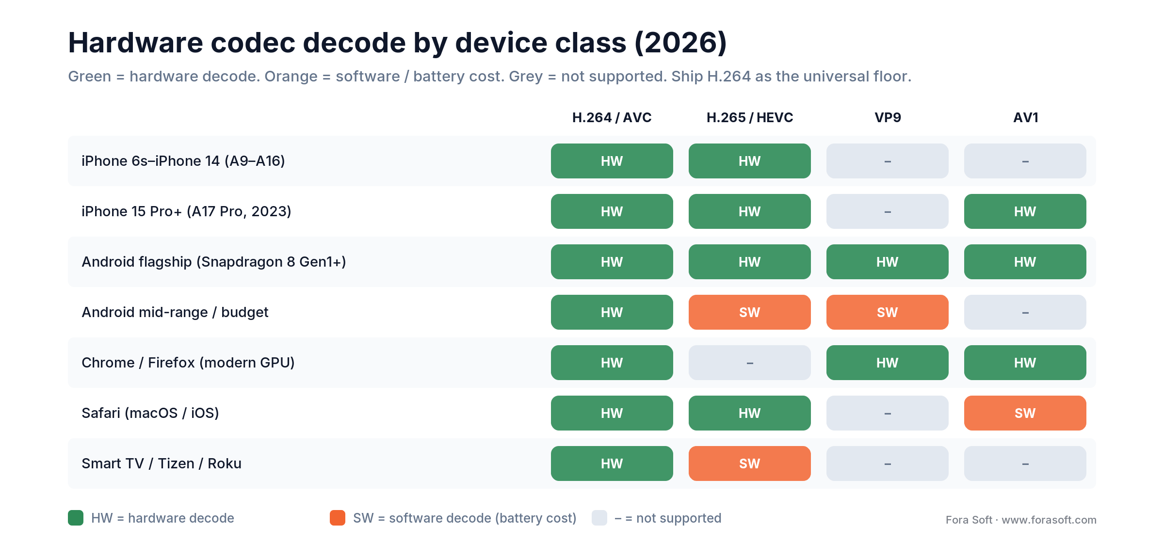 Hardware codec decode by device class in 2026: H.264 everywhere, H.265/AV1 device-dependent, AV1 HW on A17 Pro+.