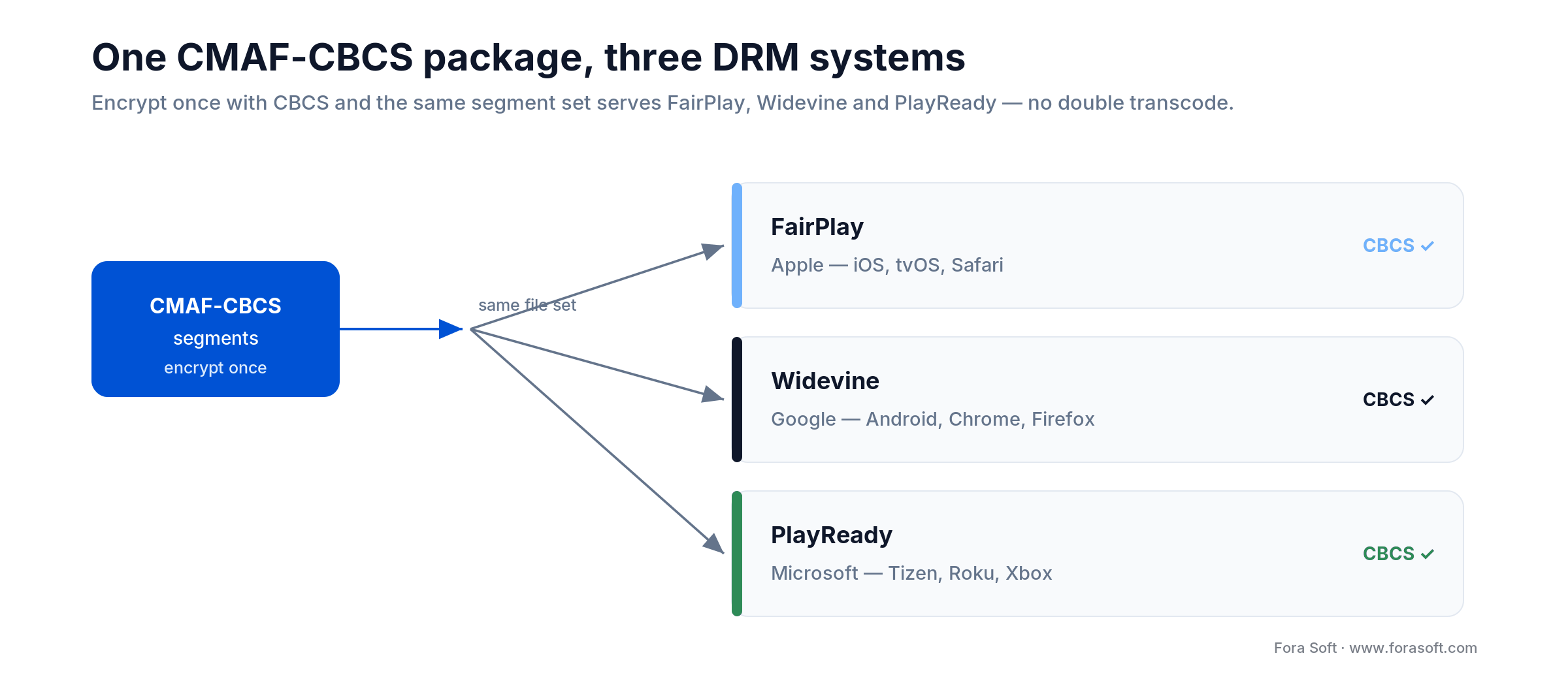 One CMAF-CBCS package serves FairPlay, Widevine and PlayReady from the same segment set, no double transcode.