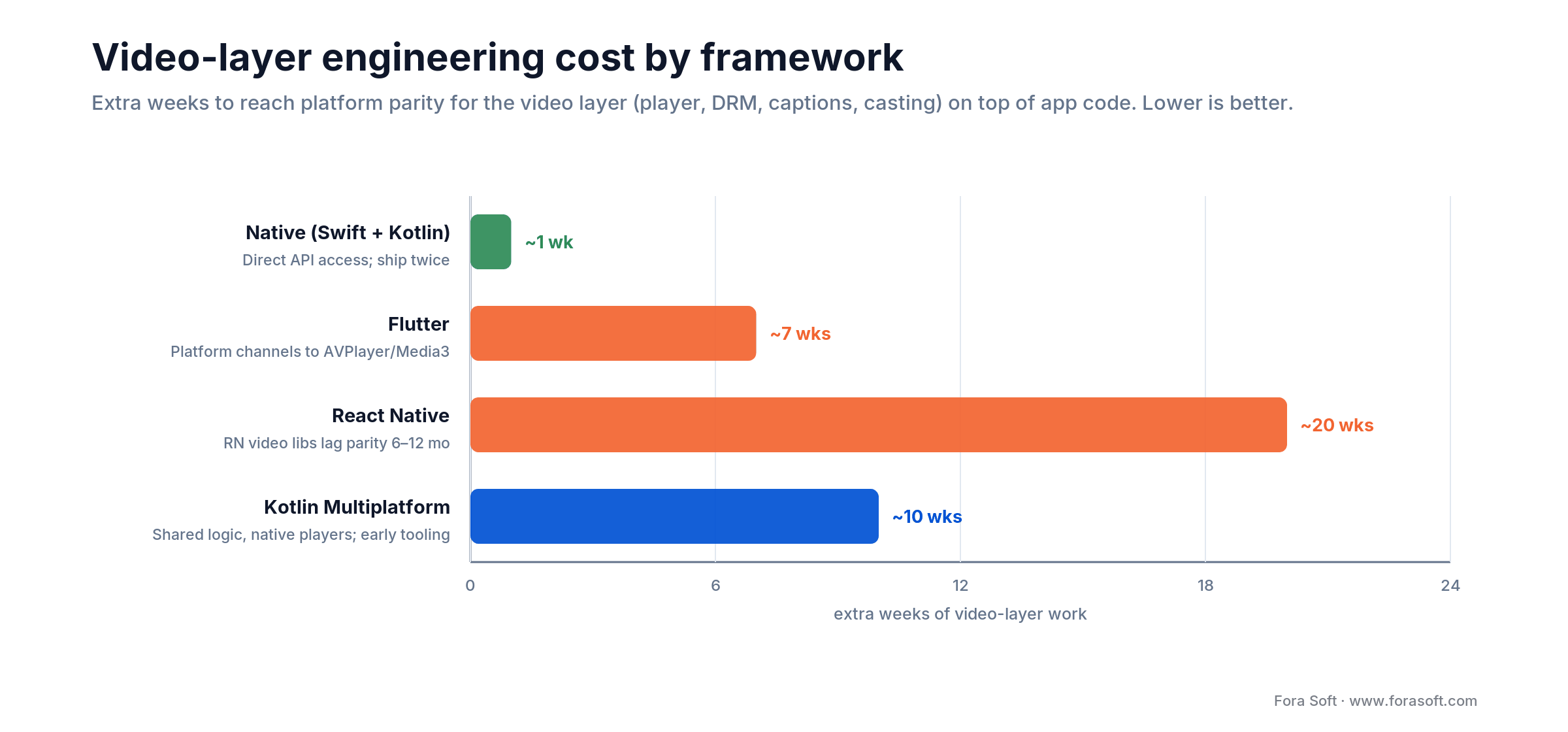 Extra video-layer weeks by framework: native about 1 week, Flutter 7, KMP 10, React Native 20 to reach parity.