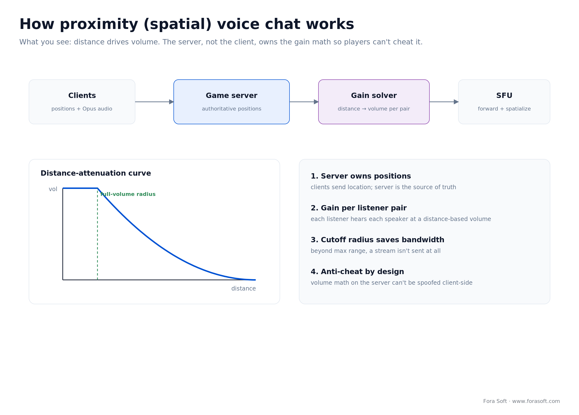 Proximity voice chat: clients send positions, server owns gain math, SFU forwards audio, distance-attenuation curve