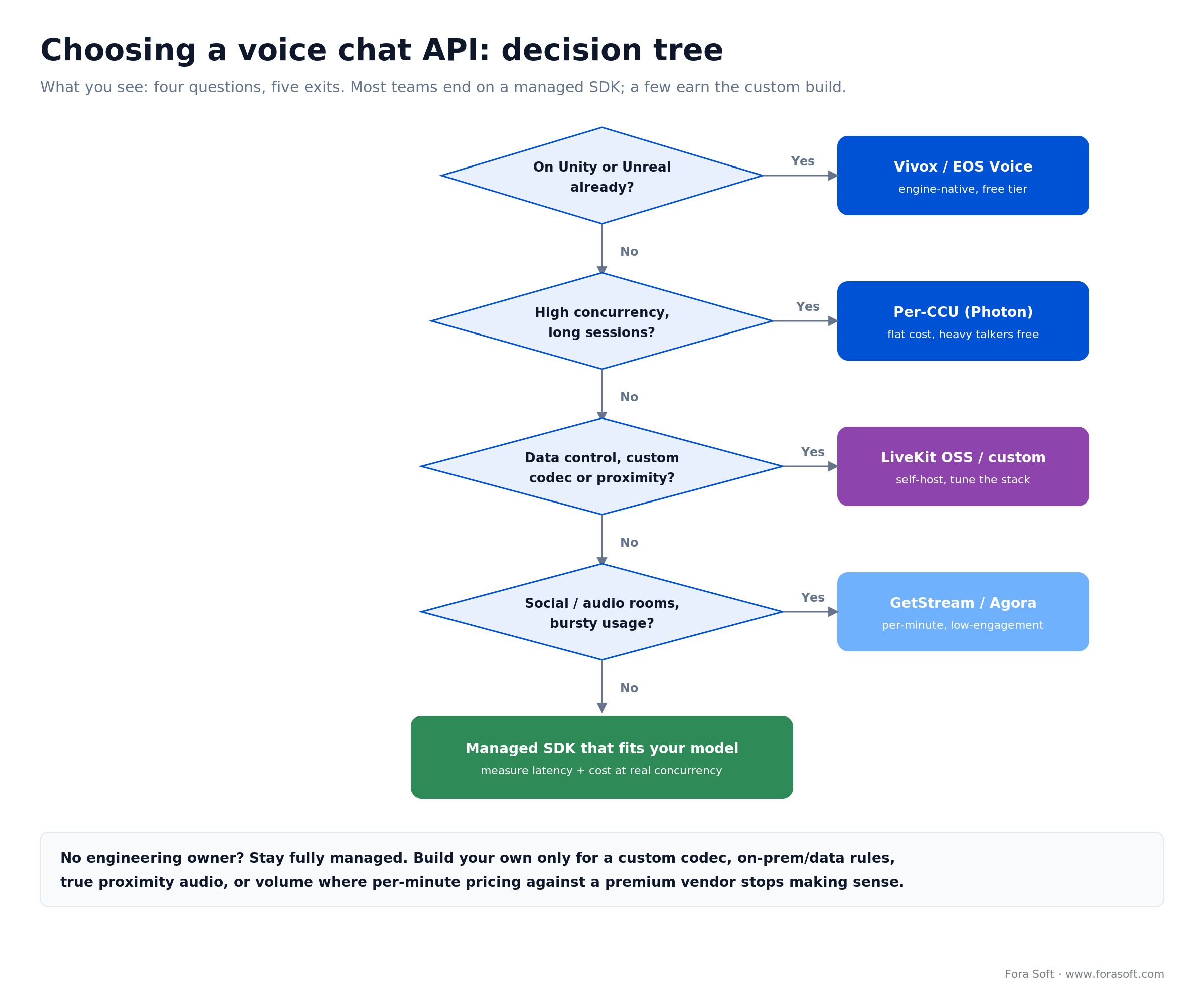 Decision tree for choosing a voice chat API across engine-native, per-CCU, per-minute and custom WebRTC options