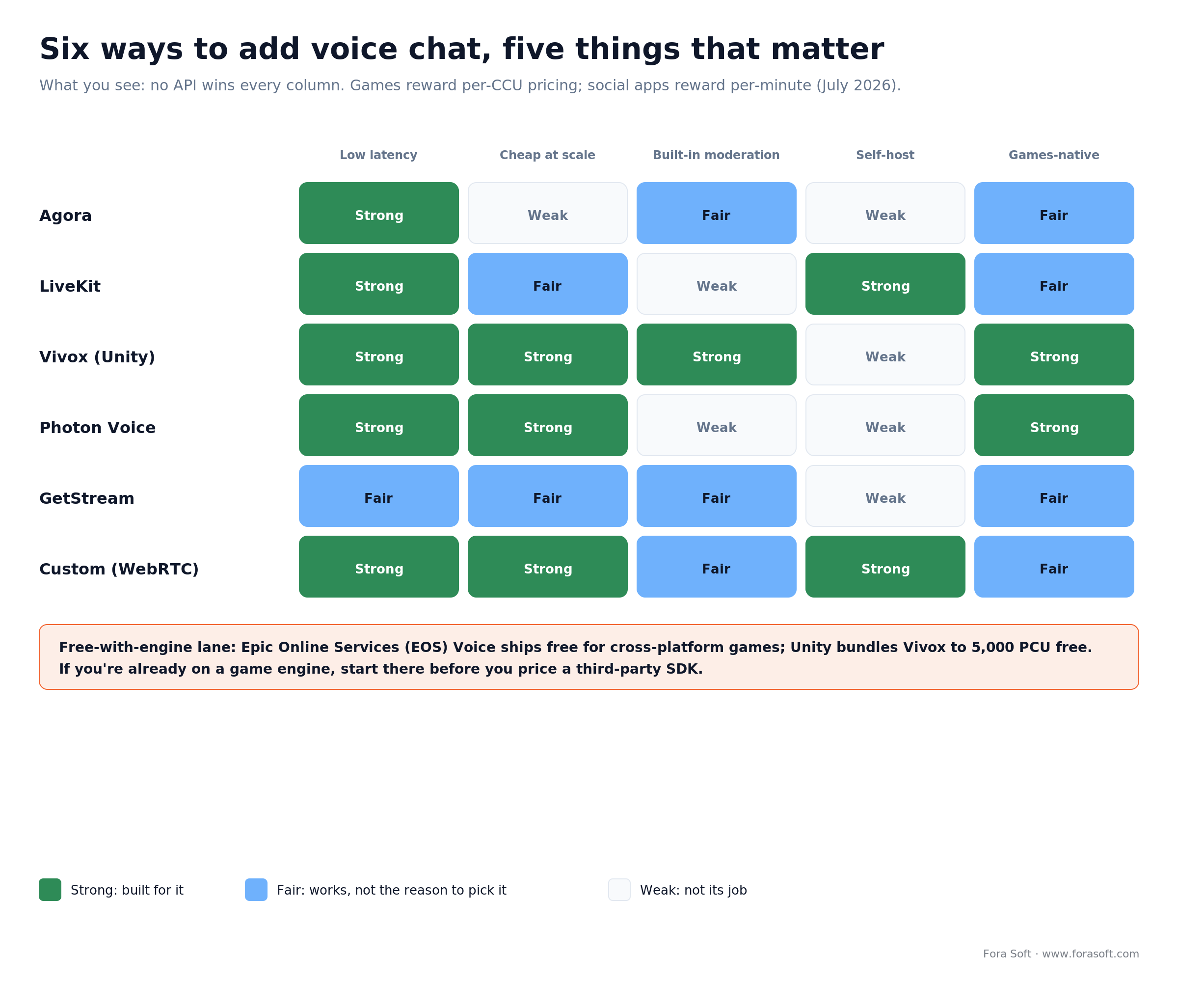 Voice chat API comparison: Agora, LiveKit, Vivox, Photon, GetStream, custom on latency, cost, moderation, self-host