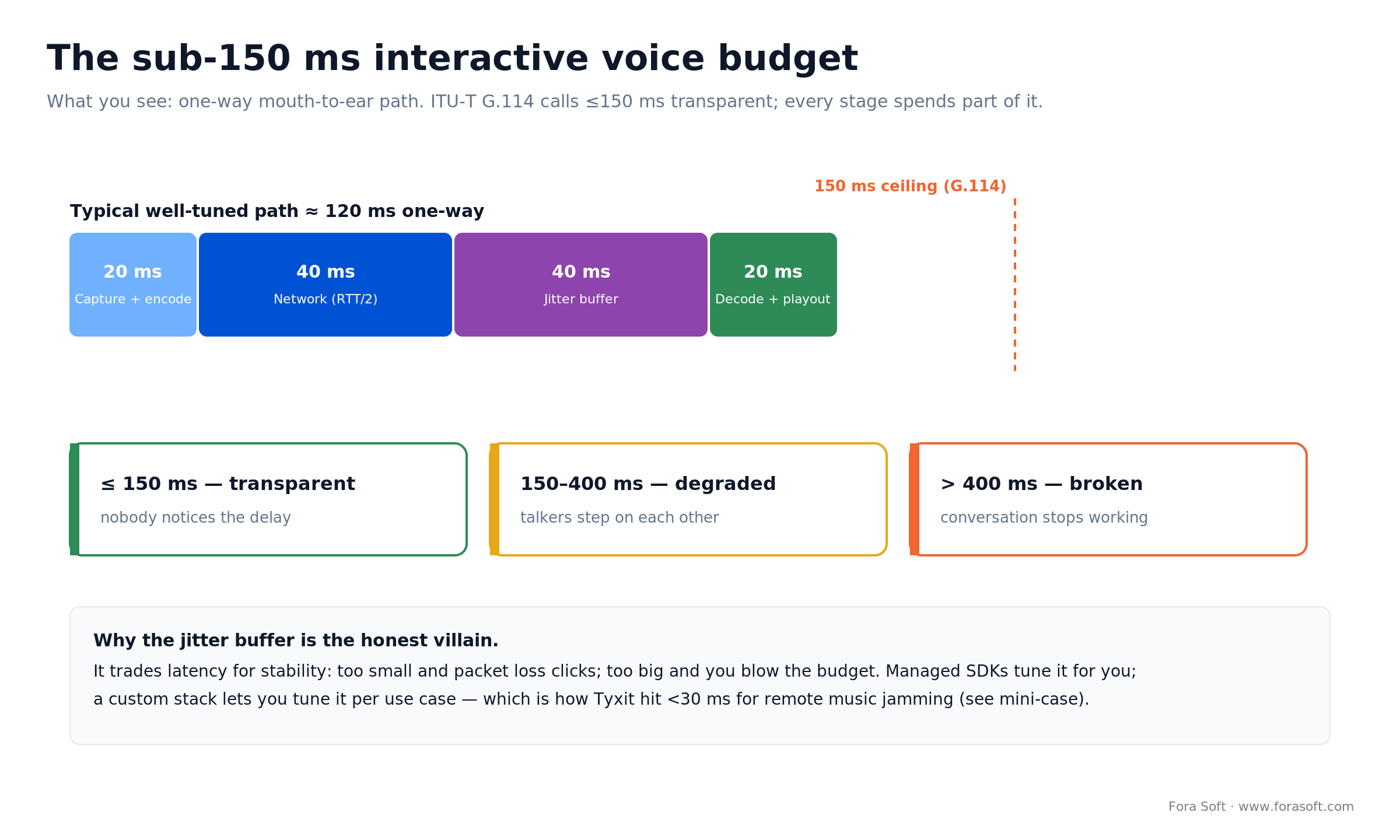 One-way voice latency budget: capture, network, jitter buffer, playout total about 120 ms against the 150 ms G.114 ceiling