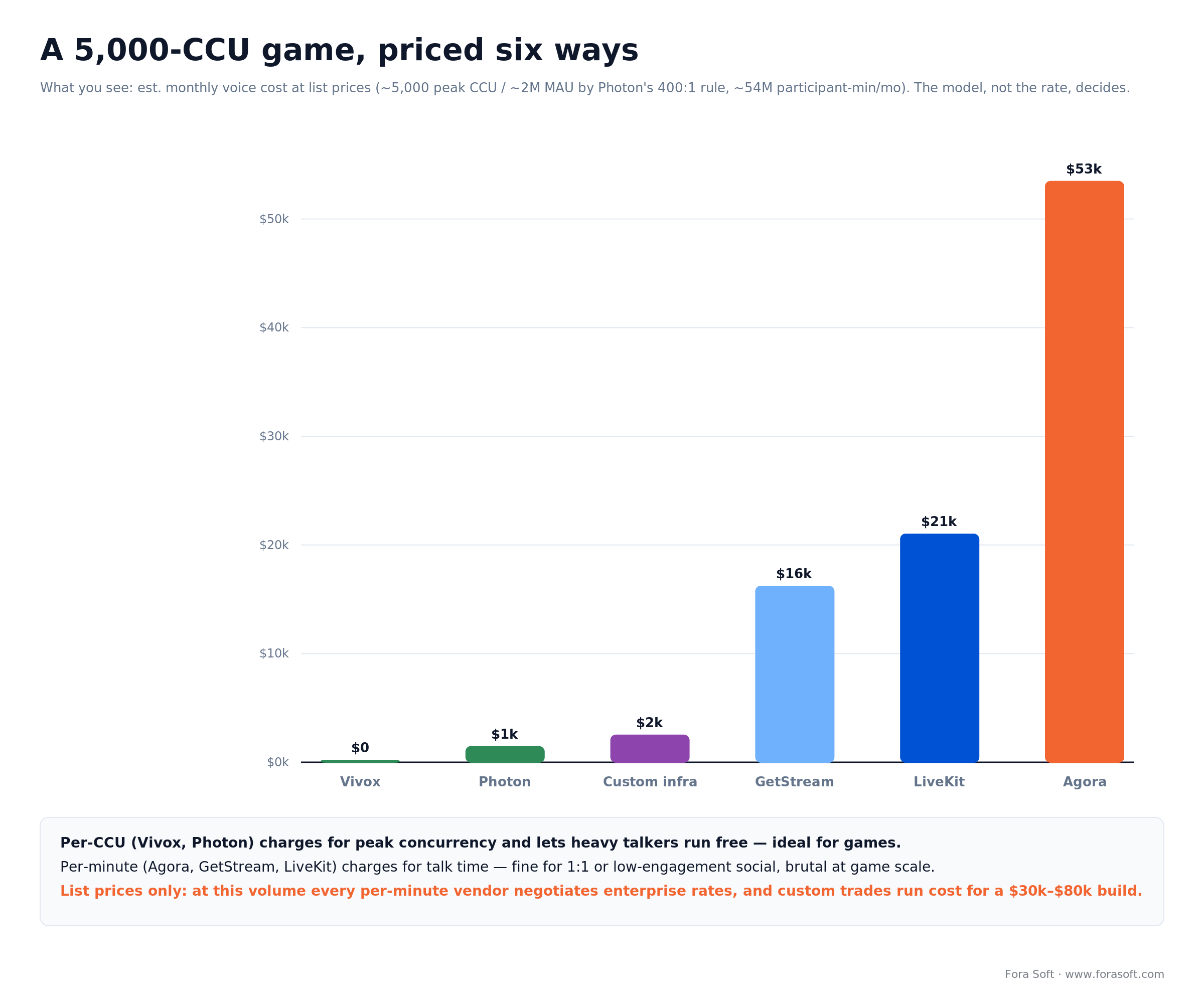 Monthly voice cost for a 5,000-CCU game across Vivox, Photon, custom, GetStream, LiveKit and Agora at 2026 list prices