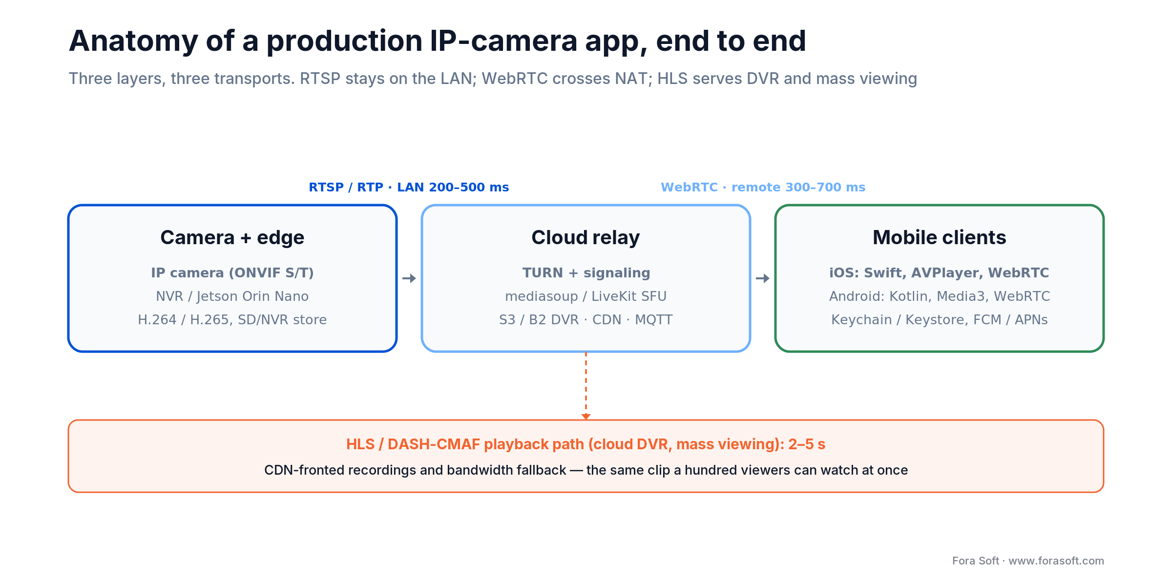 IP camera app architecture: camera and edge, cloud relay, mobile clients, with RTSP, WebRTC and HLS transports