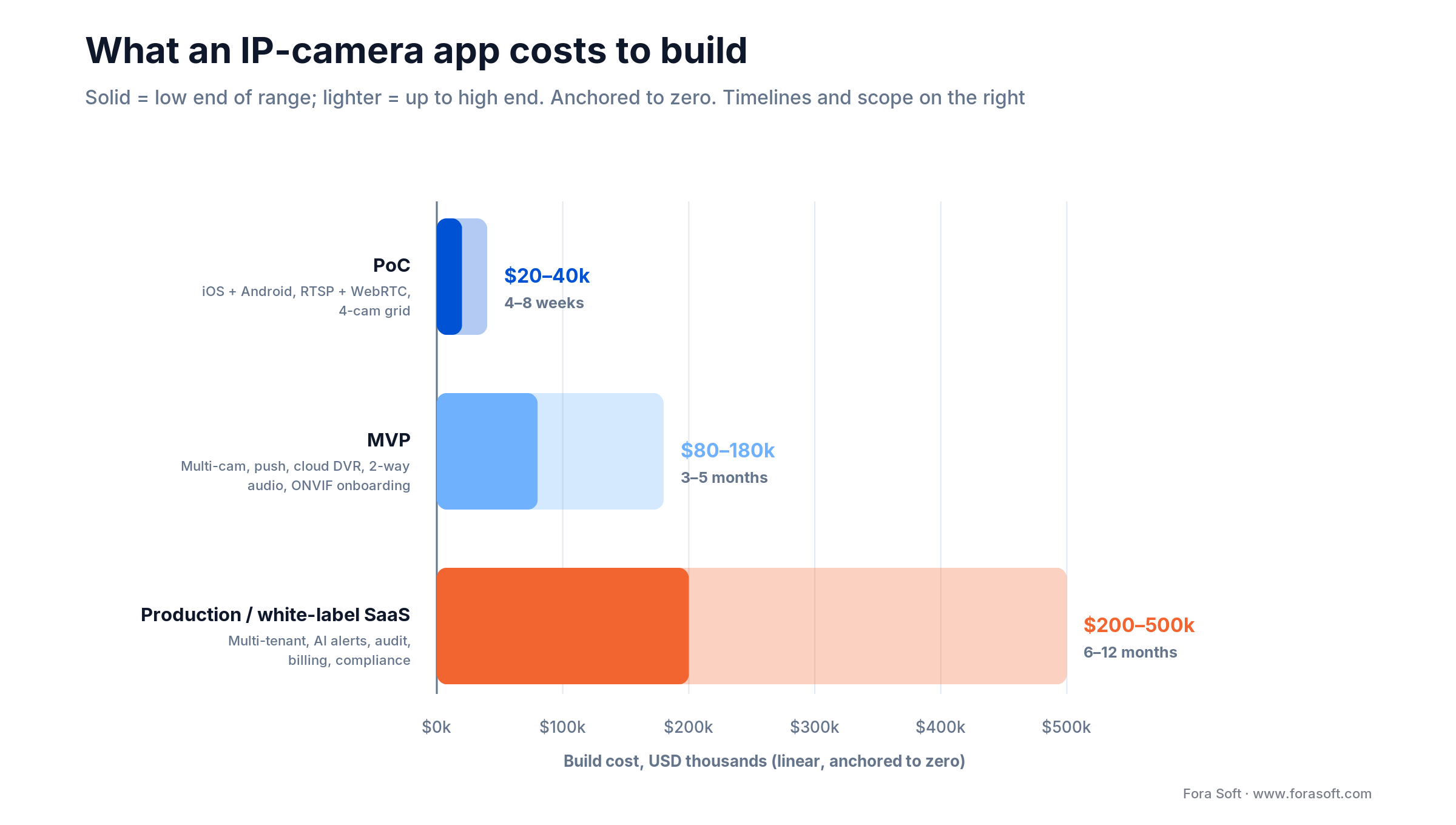 IP camera app build cost by stage: PoC $20-40k, MVP $80-180k, production white-label SaaS $200-500k with timelines
