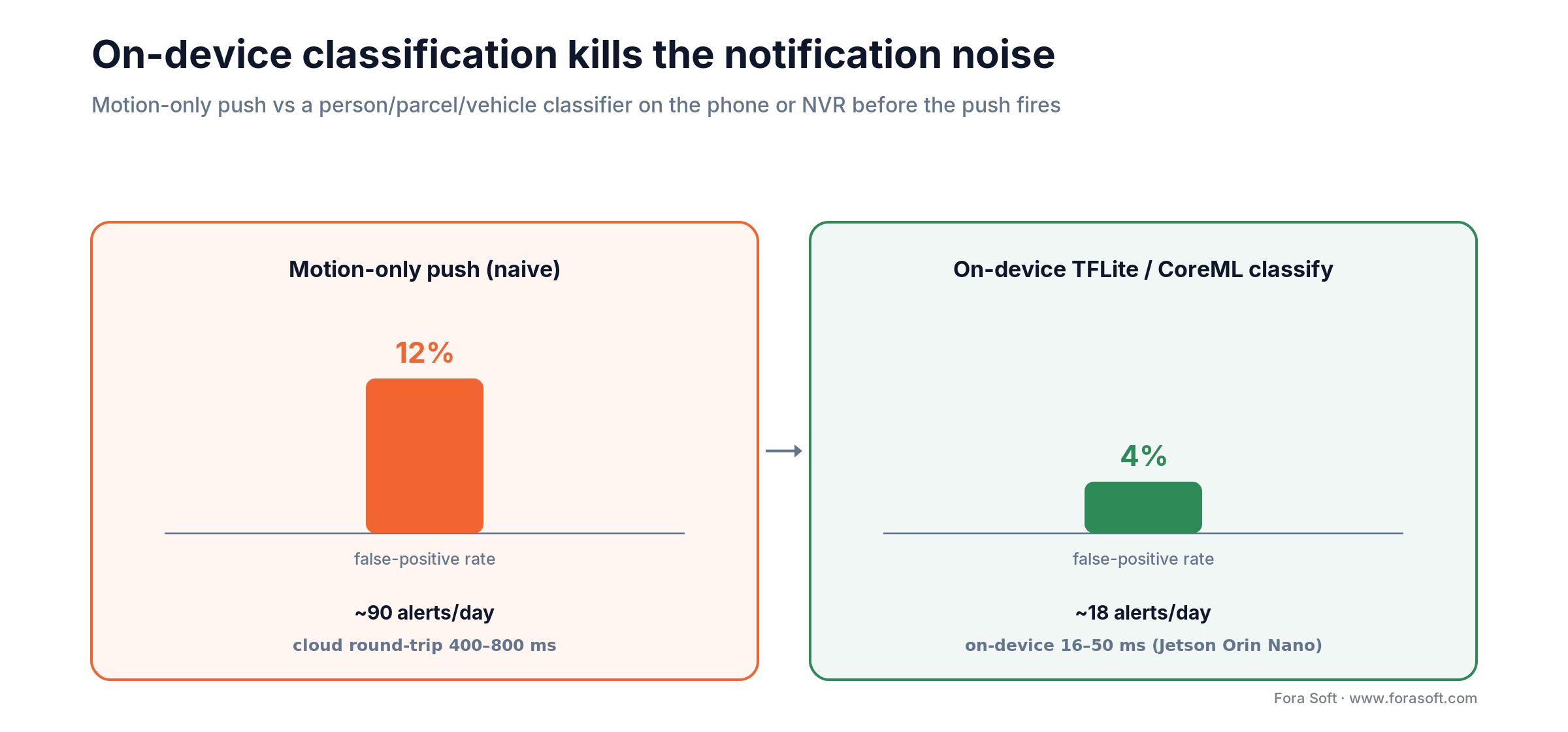 On-device classification cuts IP camera false-positive alerts from 12% and 90/day to 4% and 18/day with lower latency