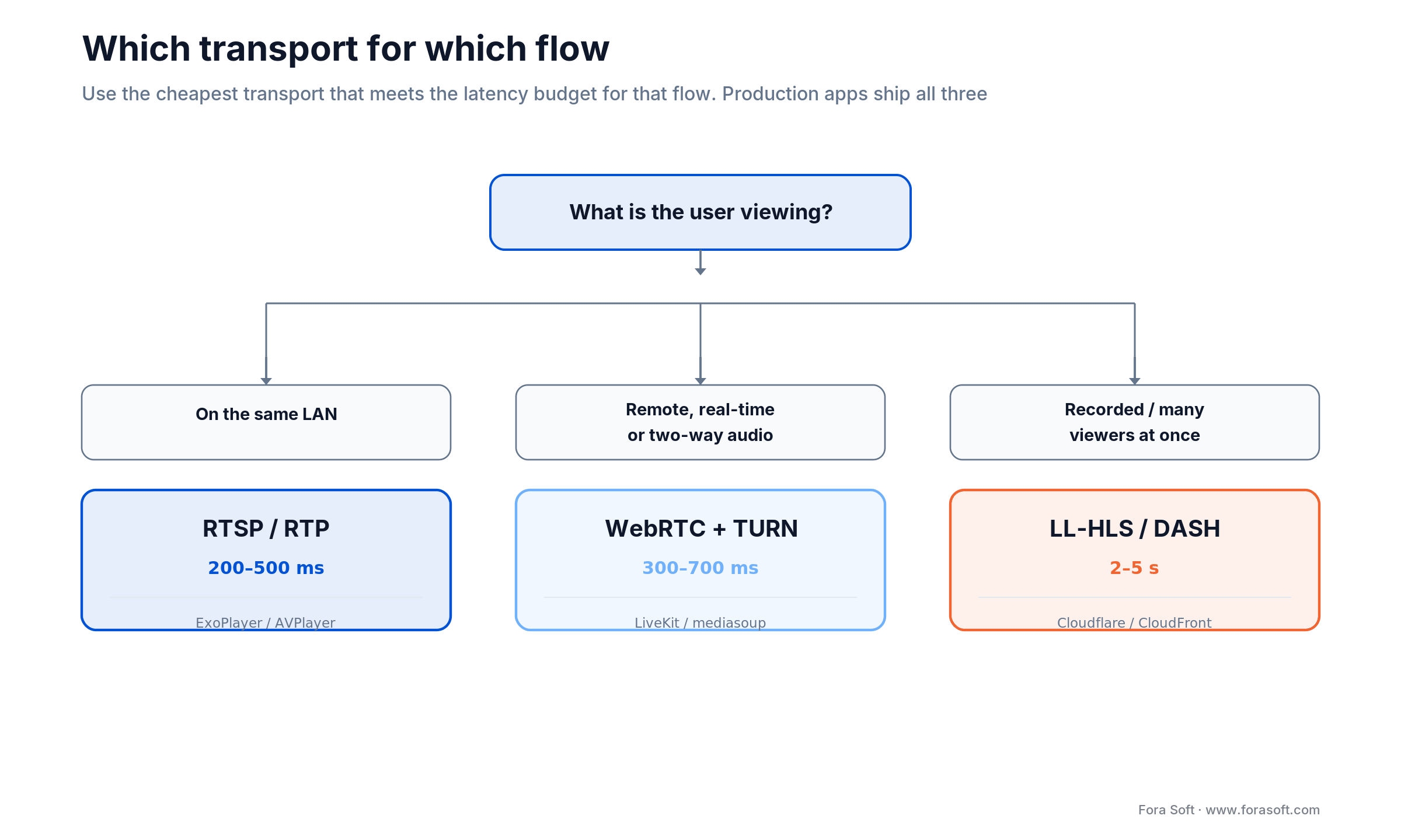Decision tree: choose RTSP for LAN, WebRTC plus TURN for remote real-time, LL-HLS or DASH for recorded and mass viewing