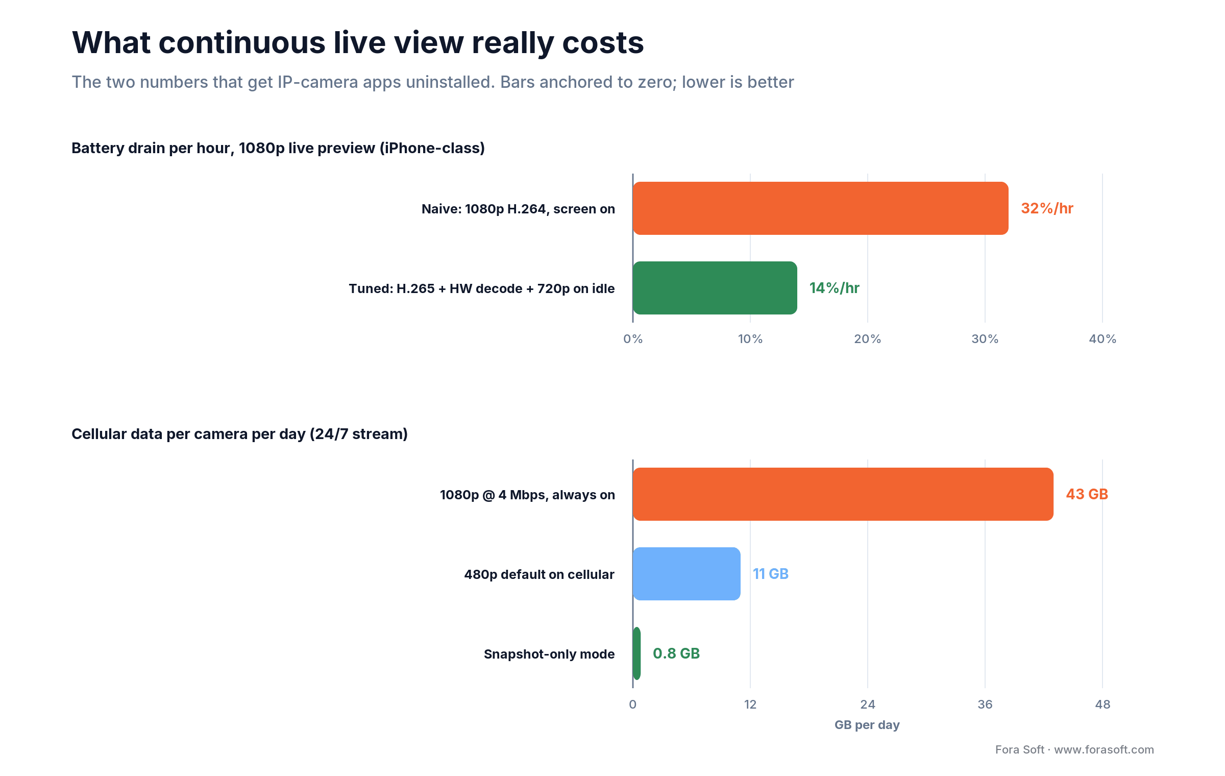 Battery drain and cellular data for IP camera live view: naive 1080p vs tuned H.265, and 1080p vs 480p vs snapshot mode