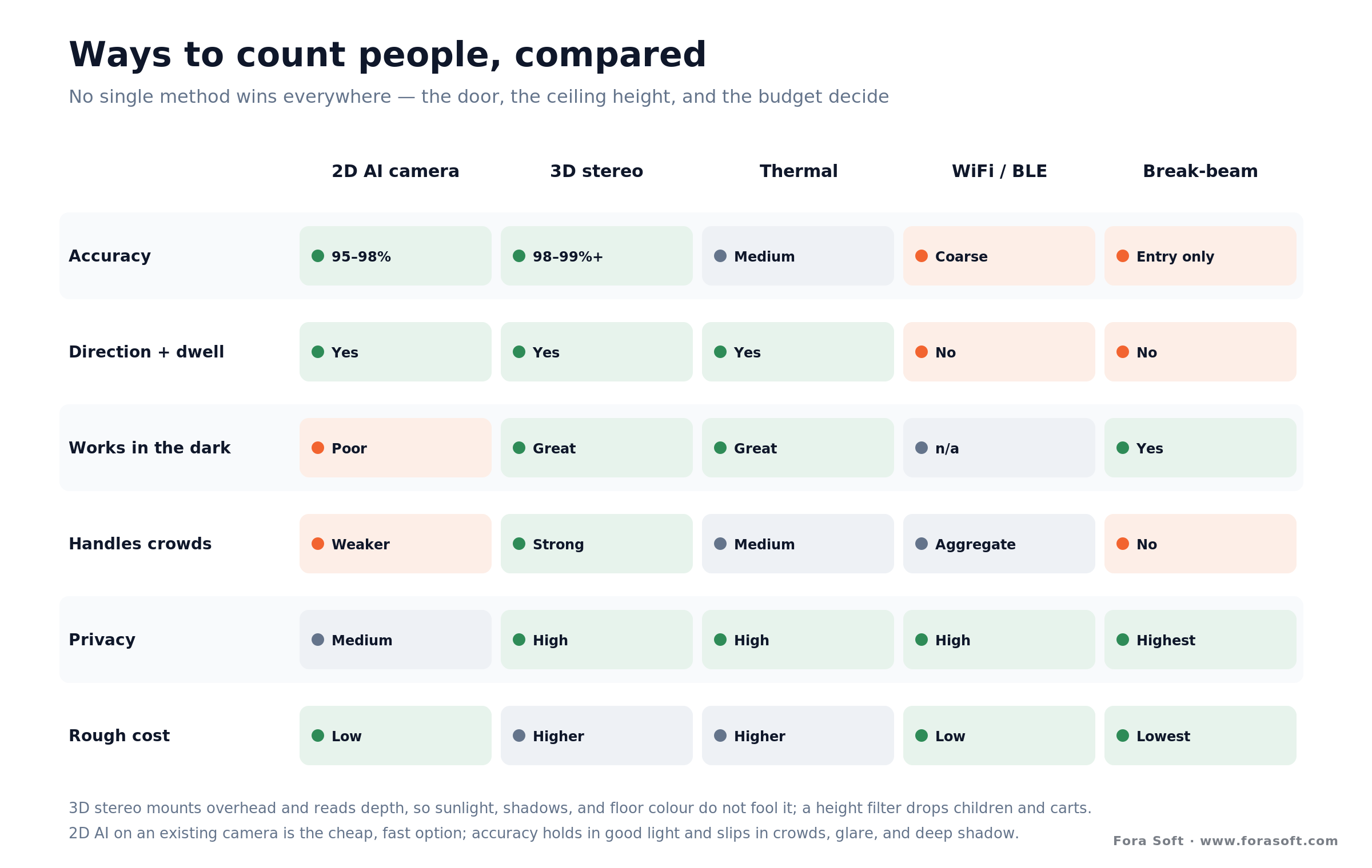 People counting methods compared: 2D AI camera, 3D stereo, thermal, WiFi, and break-beam