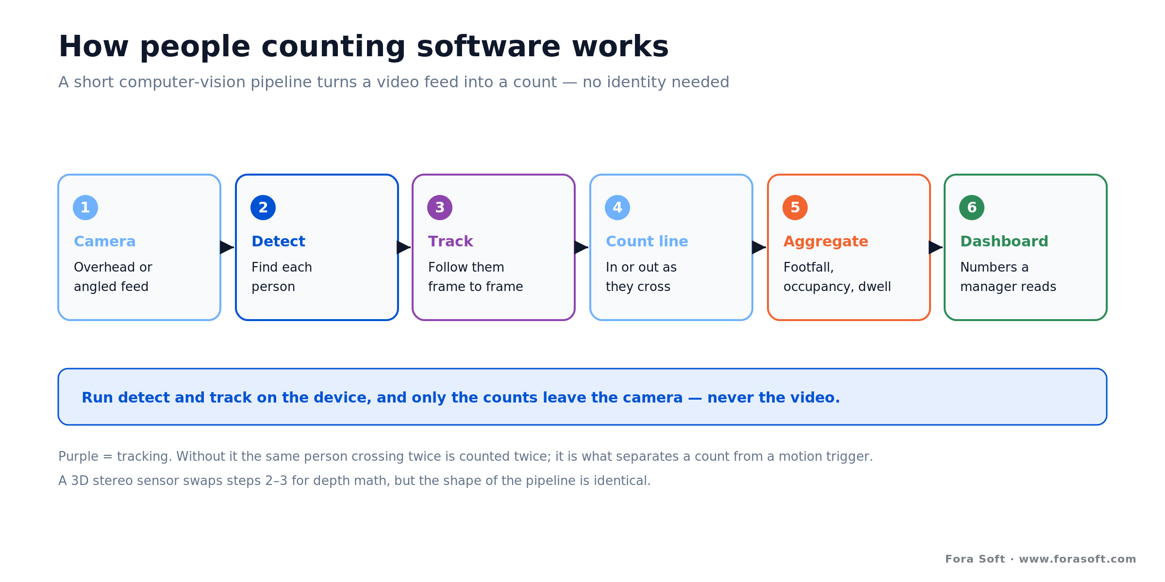 People counting pipeline: camera, detect, track, count on line crossing, then aggregate to a dashboard