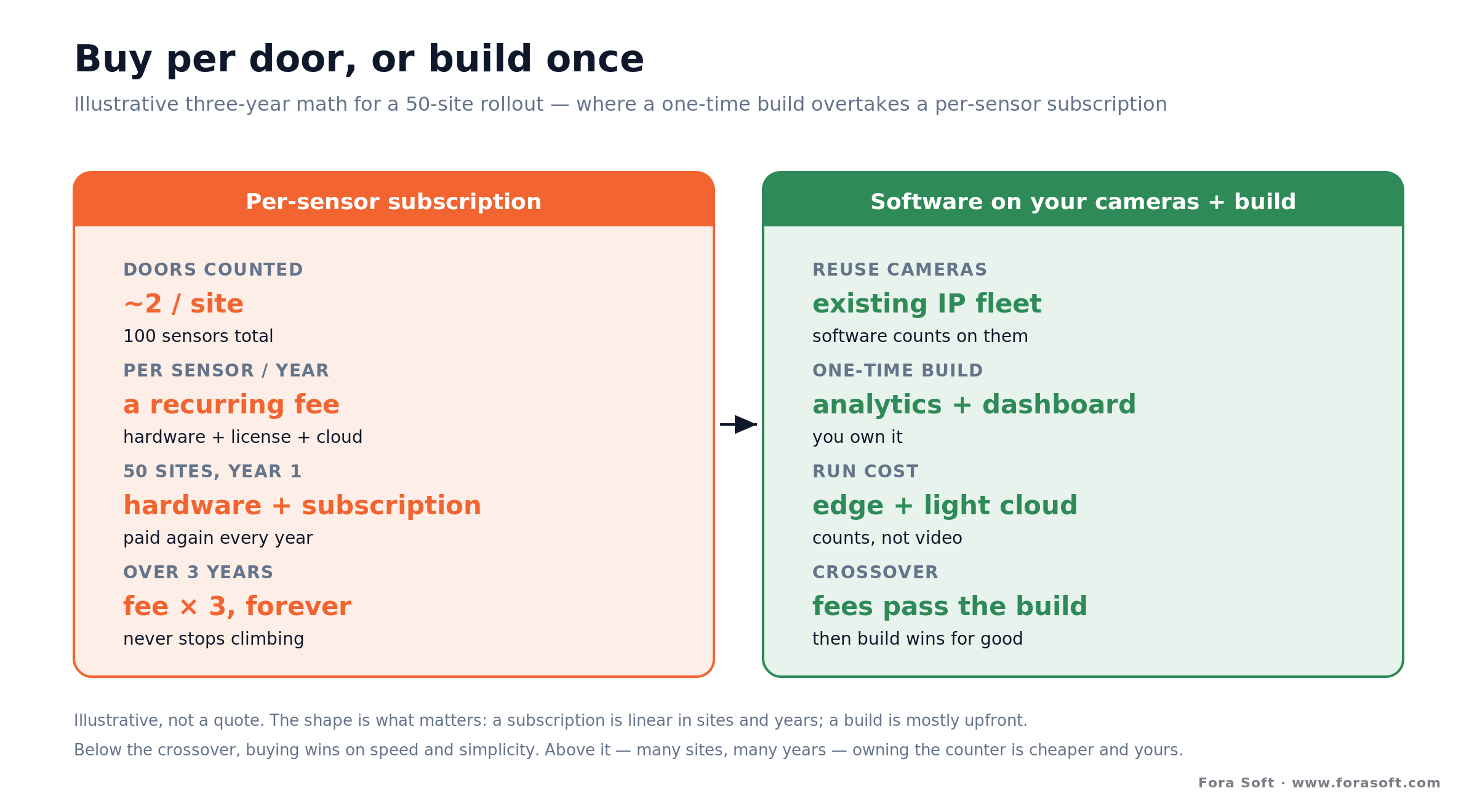 Illustrative 3-year cost of people counting across 50 sites: per-sensor subscription vs build