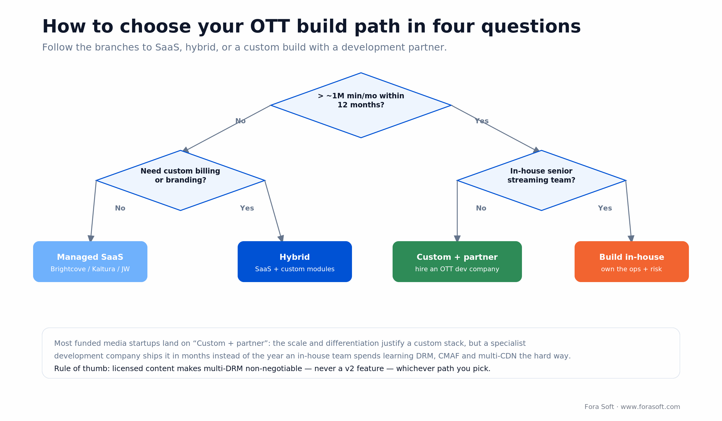 OTT build-path decision tree: volume, billing and in-house team route you to SaaS, hybrid, custom-with-partner or in-house