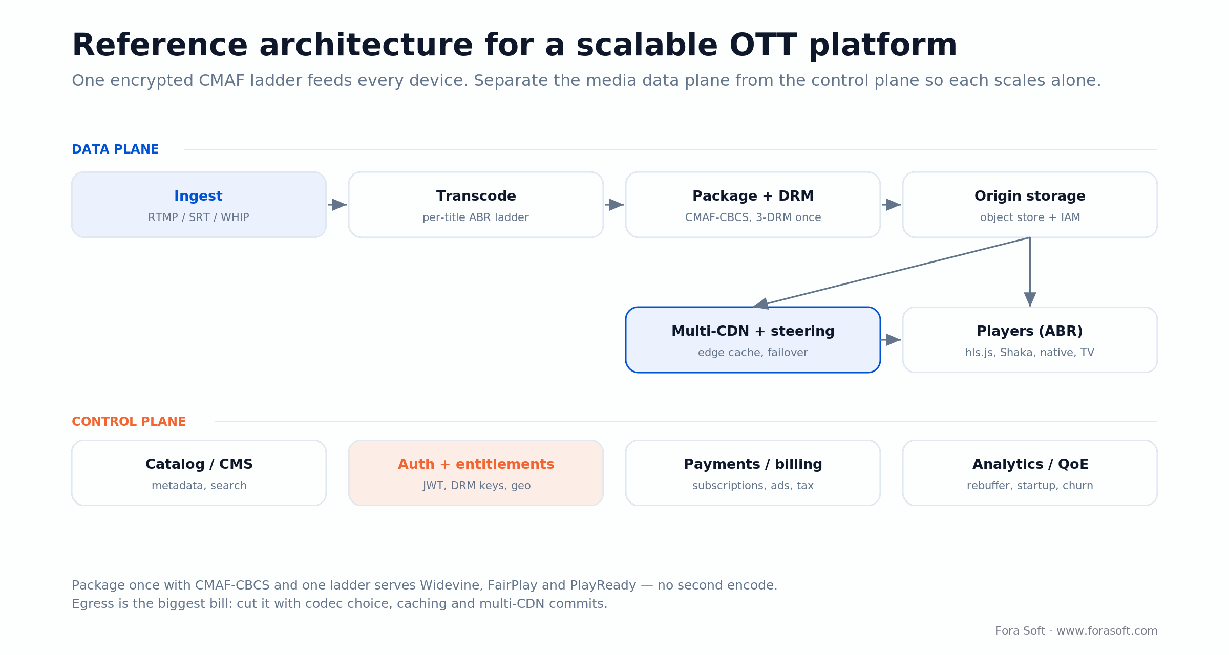 OTT reference architecture: data plane (ingest, transcode, CMAF-CBCS package, origin, multi-CDN, players) and control plane