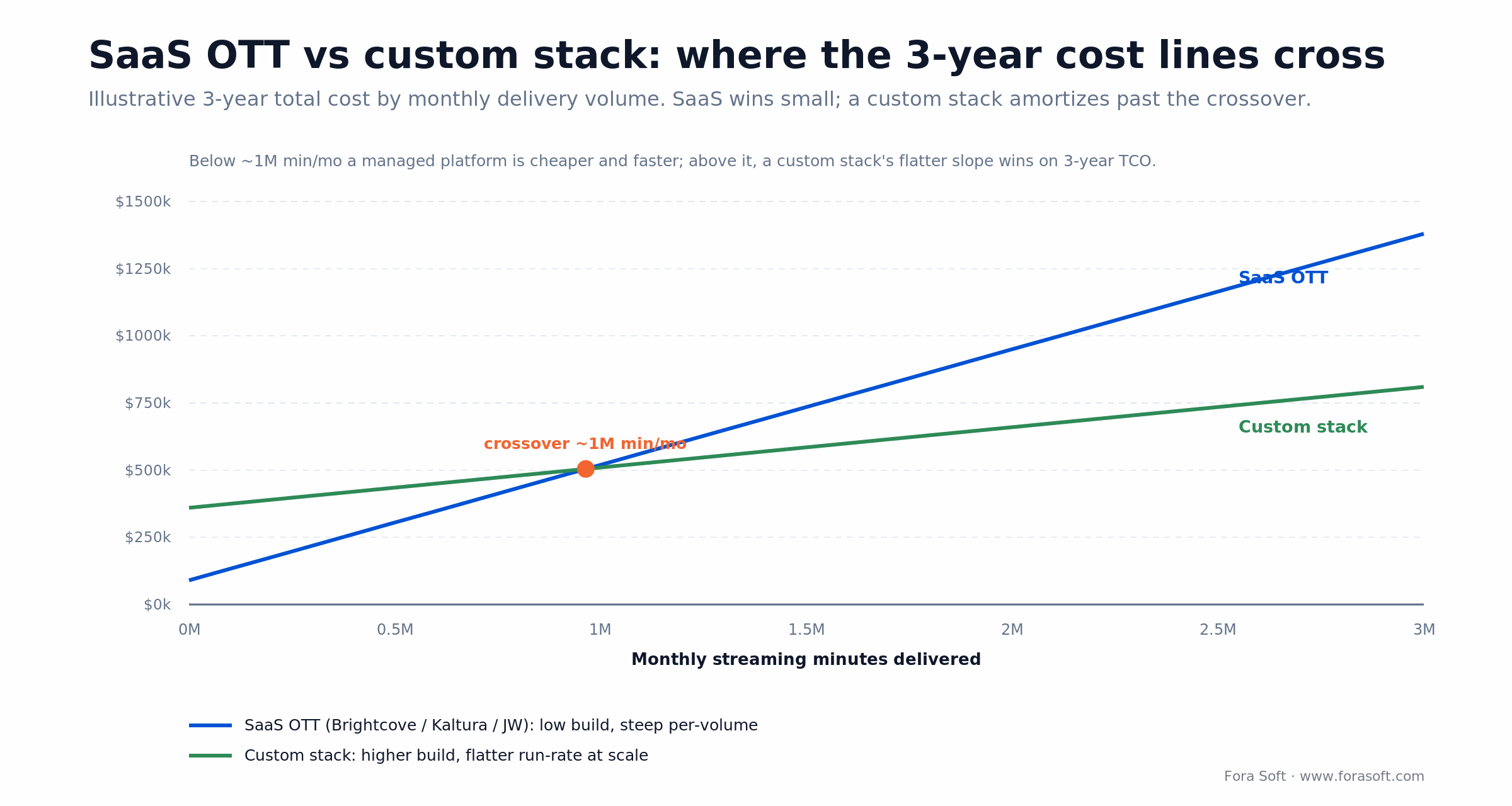 SaaS OTT vs custom stack 3-year cost by monthly streaming volume, crossover near 1M minutes per month